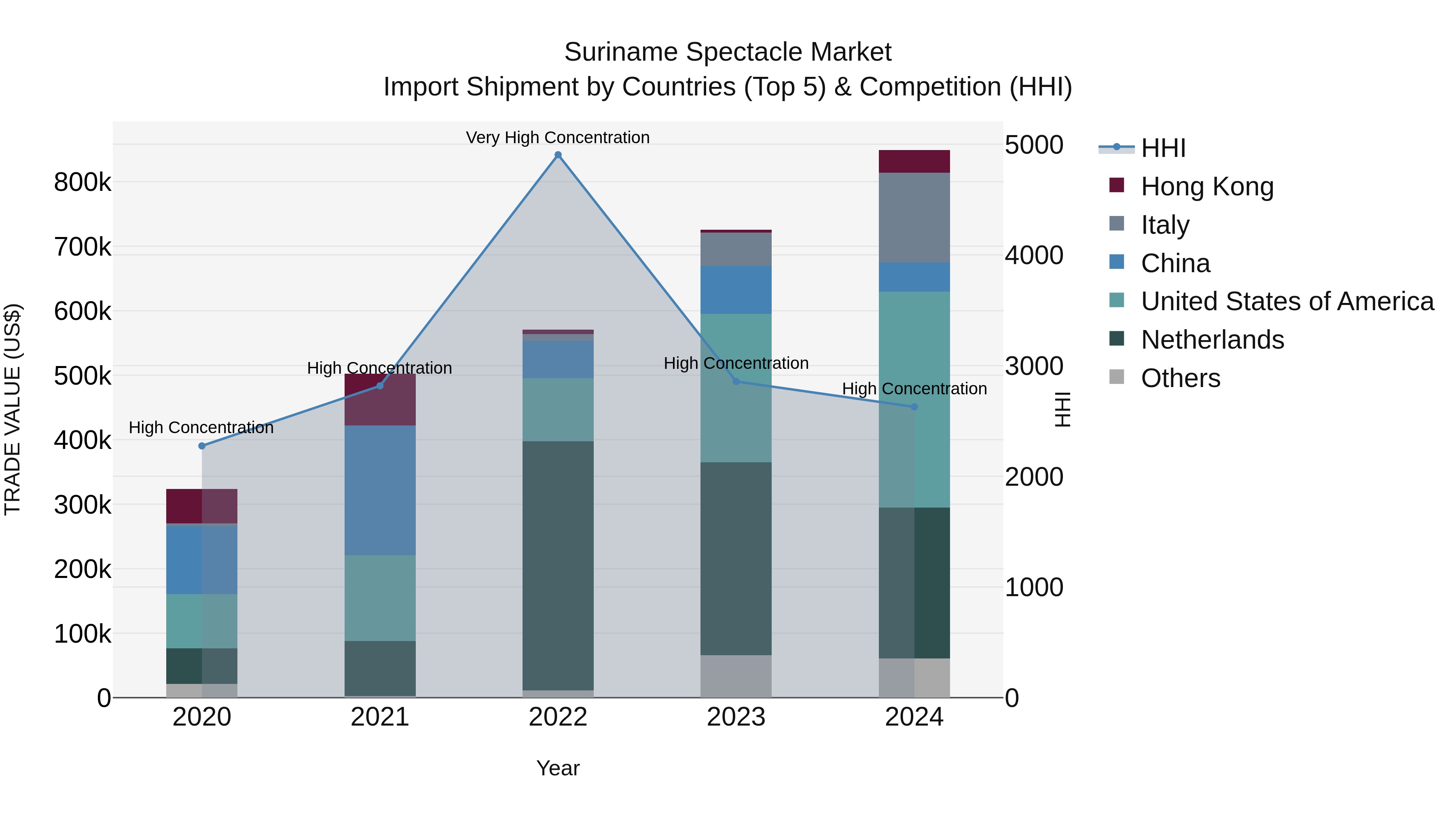 Suriname Spectacle Market: Top 5 Importing Countries and Market Competition (HHI) Analysis