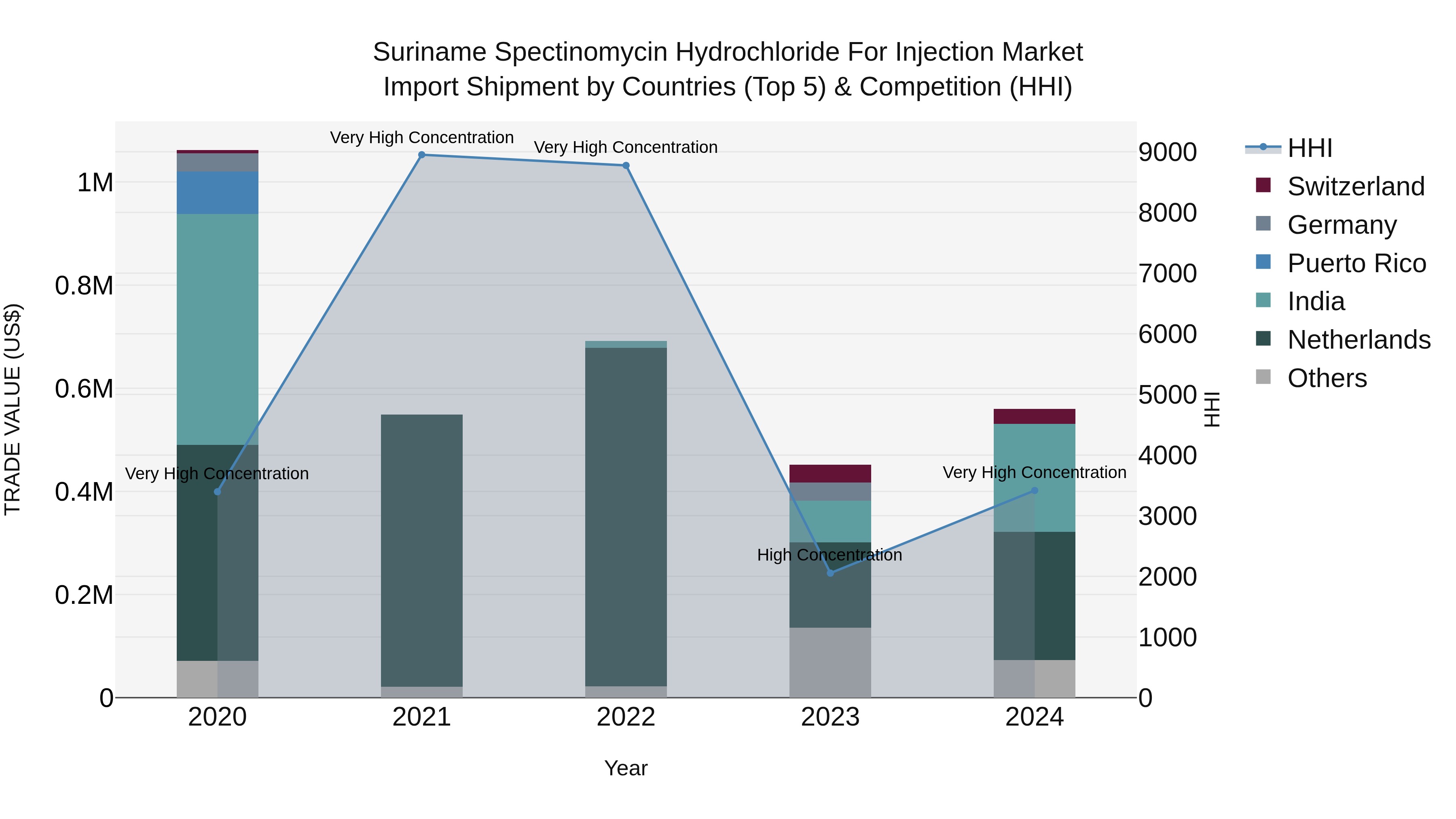 Suriname Spectinomycin Hydrochloride for Injection Market: Top 5 Importing Countries and Market Competition (HHI) Analysis