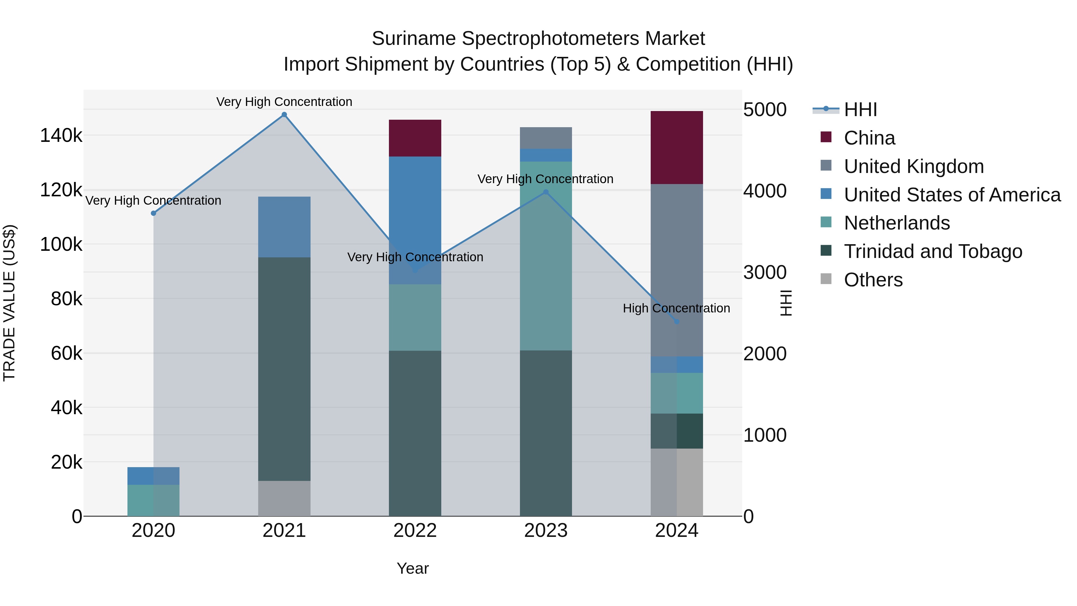 Suriname Spectrophotometers Market: Top 5 Importing Countries and Market Competition (HHI) Analysis