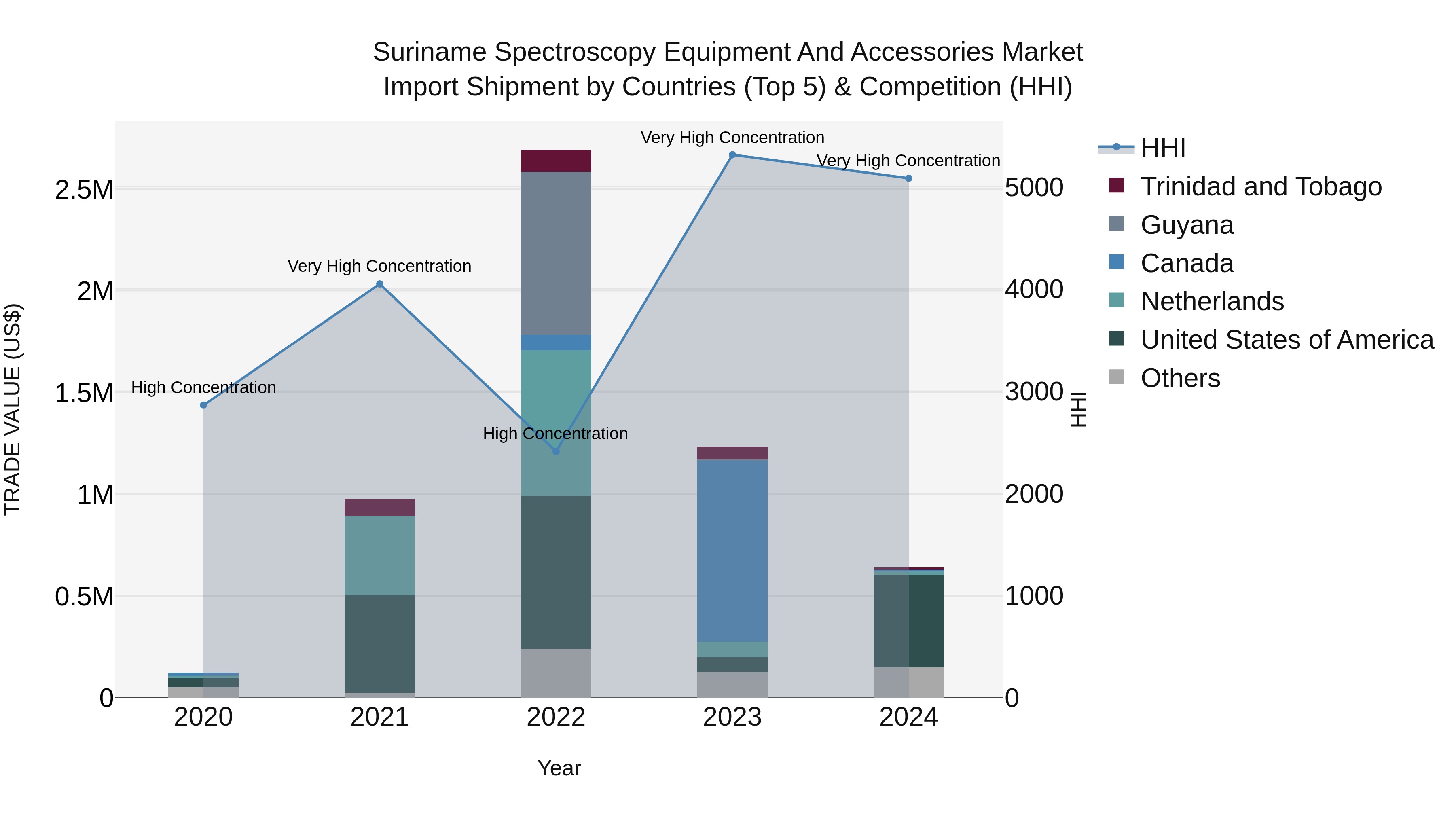 Suriname Spectroscopy Equipment and Accessories Market: Top 5 Importing Countries and Market Competition (HHI) Analysis