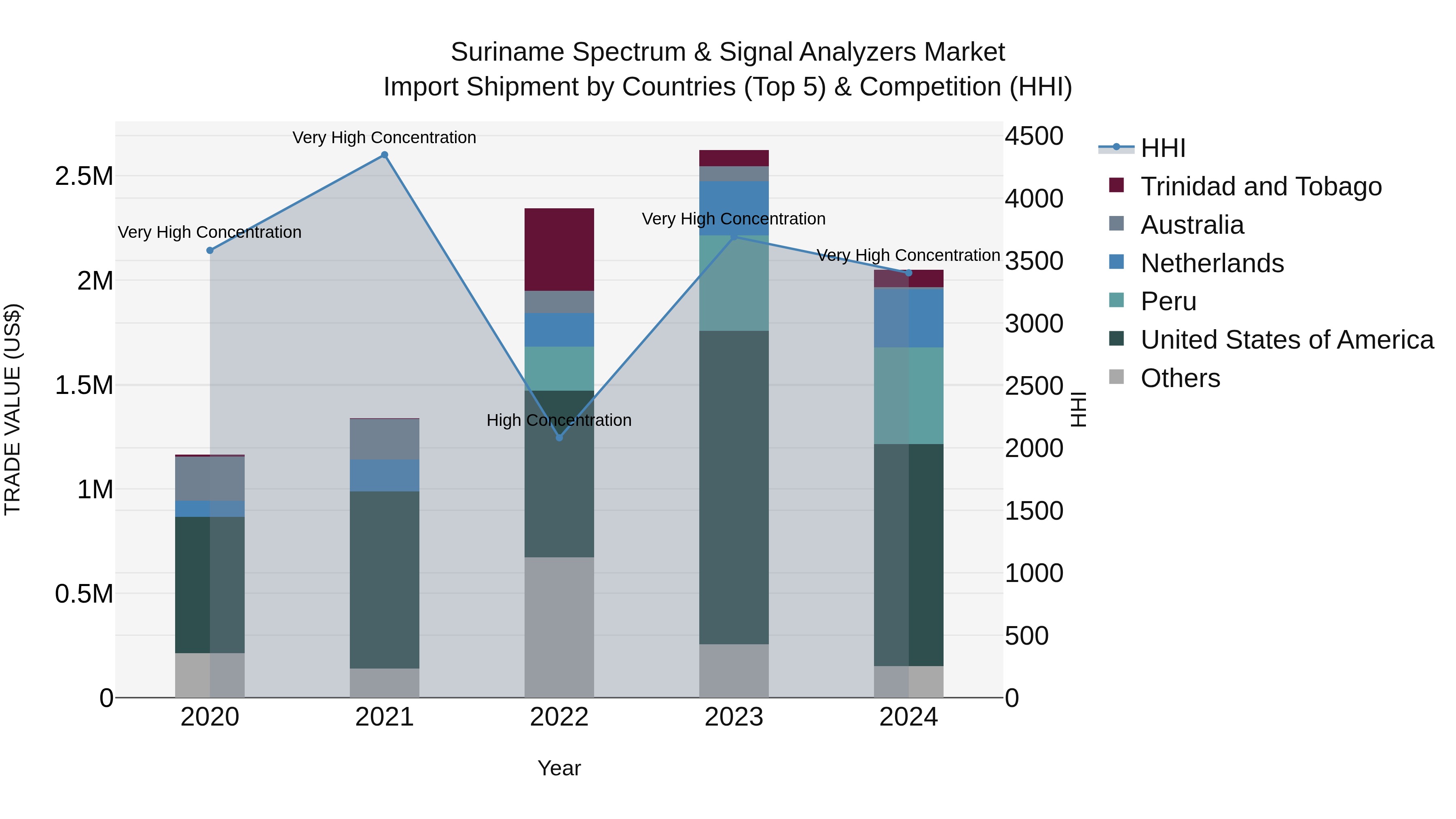 Suriname Spectrum & Signal Analyzers Market: Top 5 Importing Countries and Market Competition (HHI) Analysis