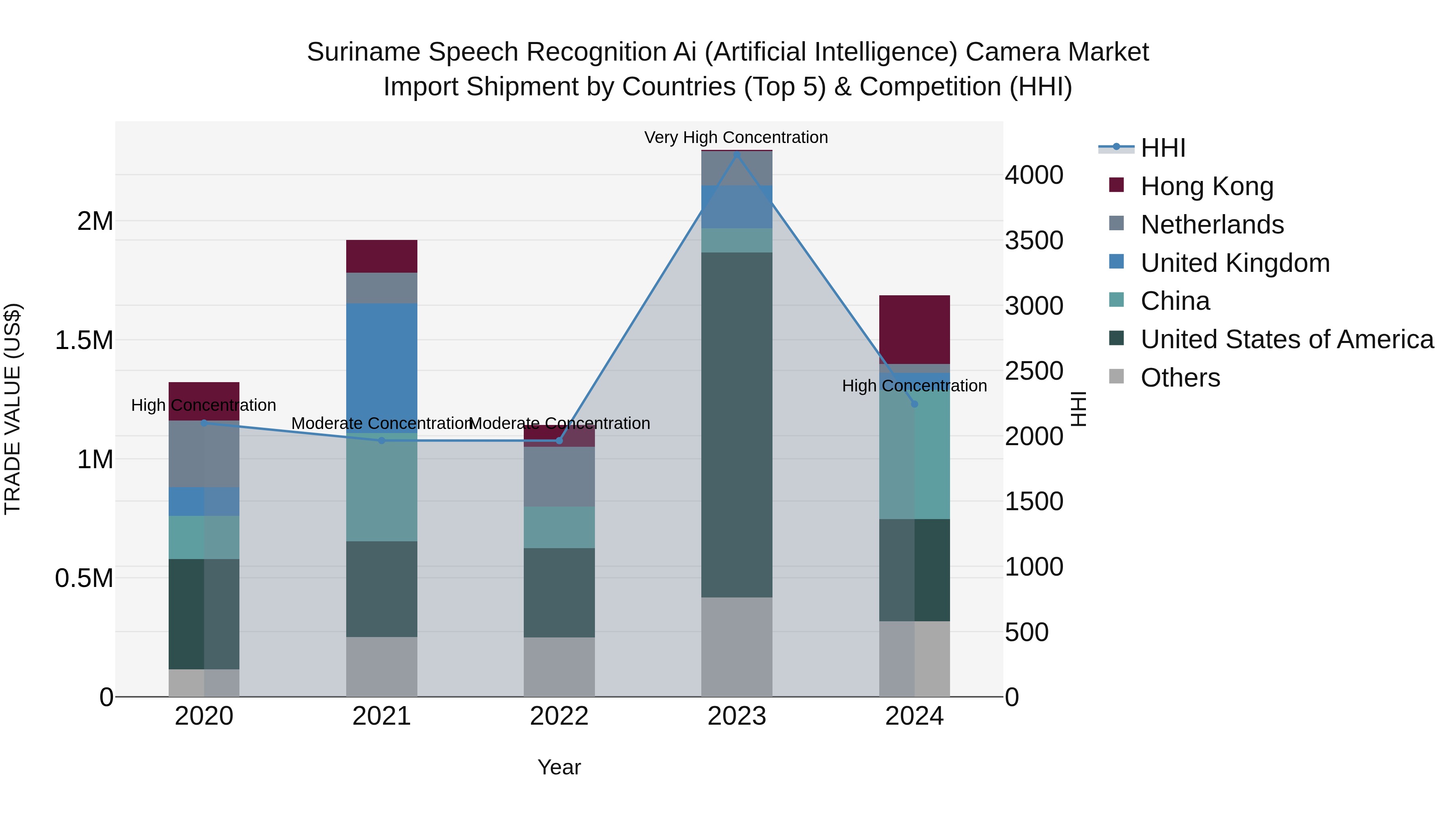 Suriname Speech Recognition Ai (Artificial Intelligence) Camera Market: Top 5 Importing Countries and Market Competition (HHI) Analysis