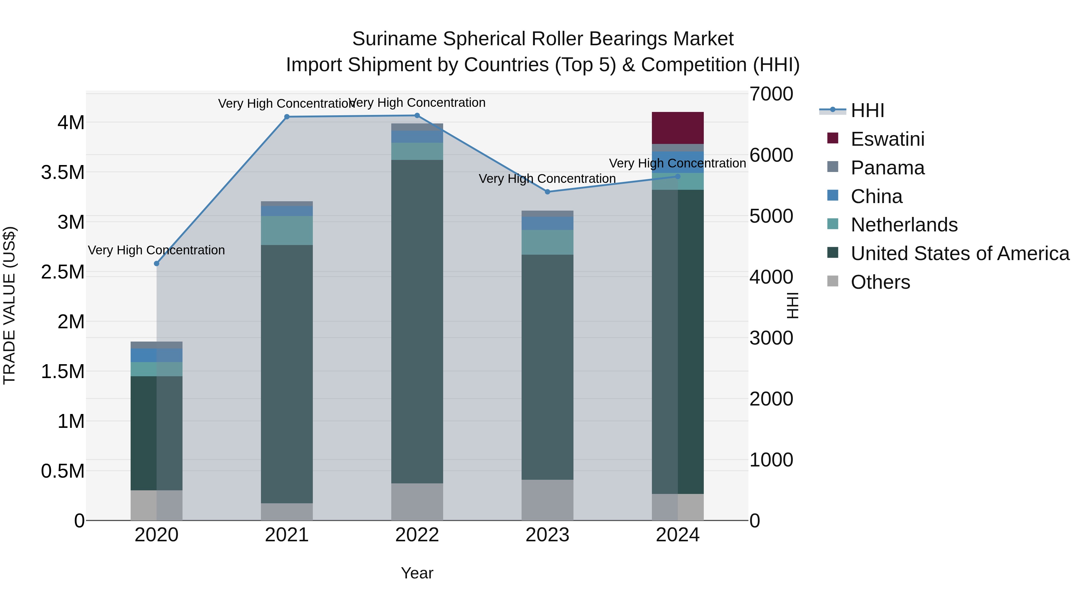 Suriname Spherical Roller Bearings Market: Top 5 Importing Countries and Market Competition (HHI) Analysis