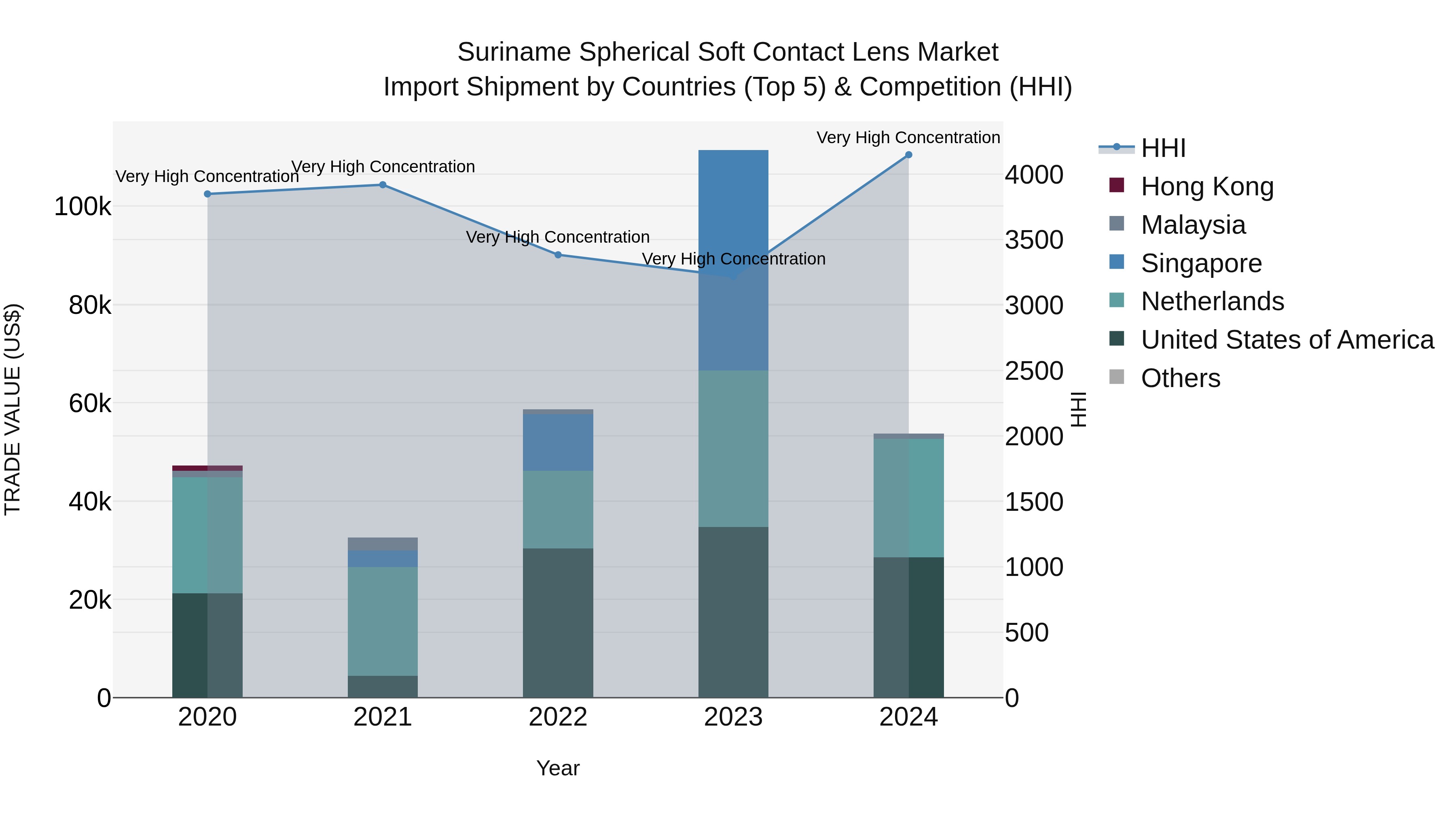 Suriname Spherical Soft Contact Lens Market: Top 5 Importing Countries and Market Competition (HHI) Analysis