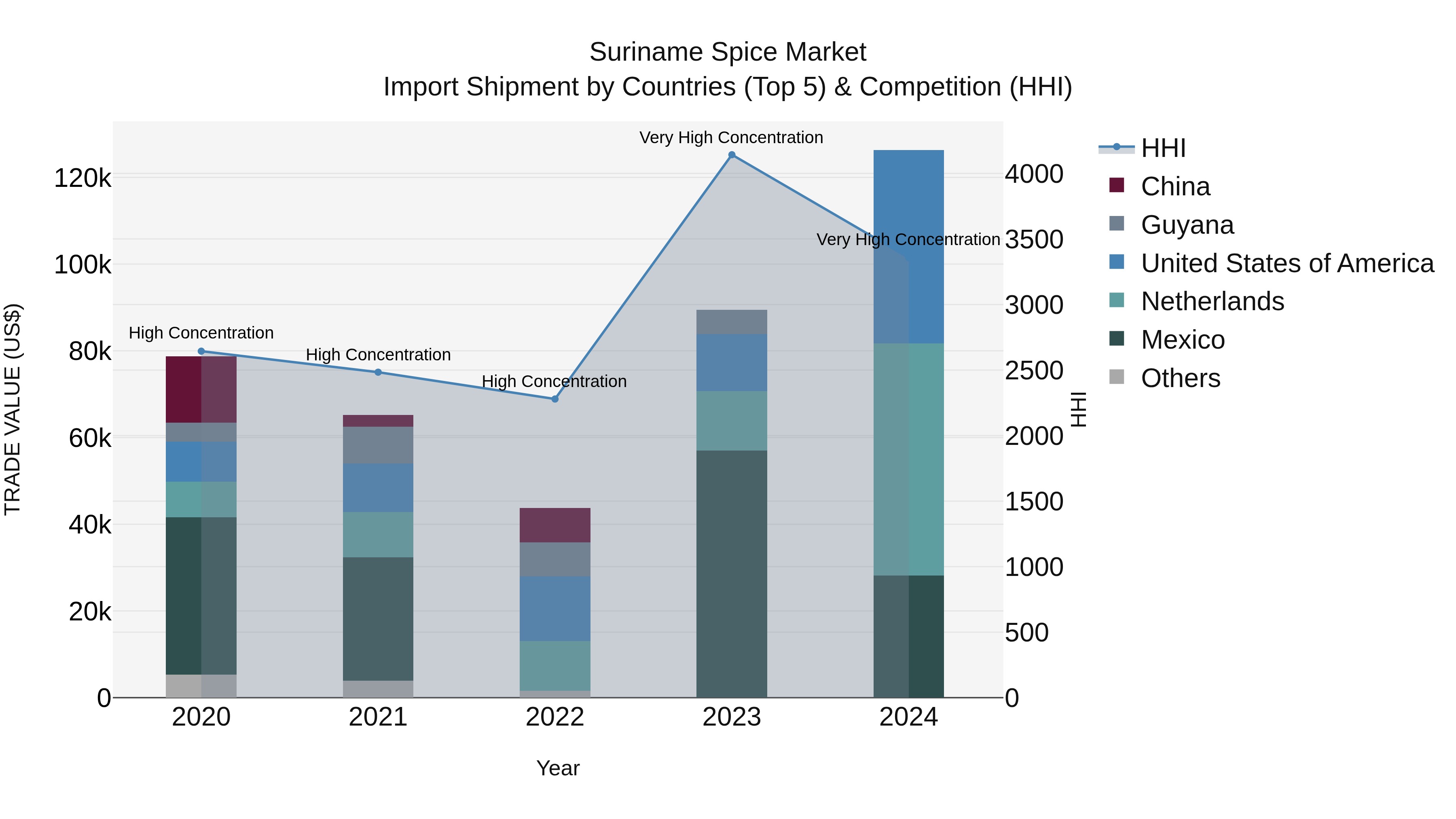 Suriname Spice Market: Top 5 Importing Countries and Market Competition (HHI) Analysis