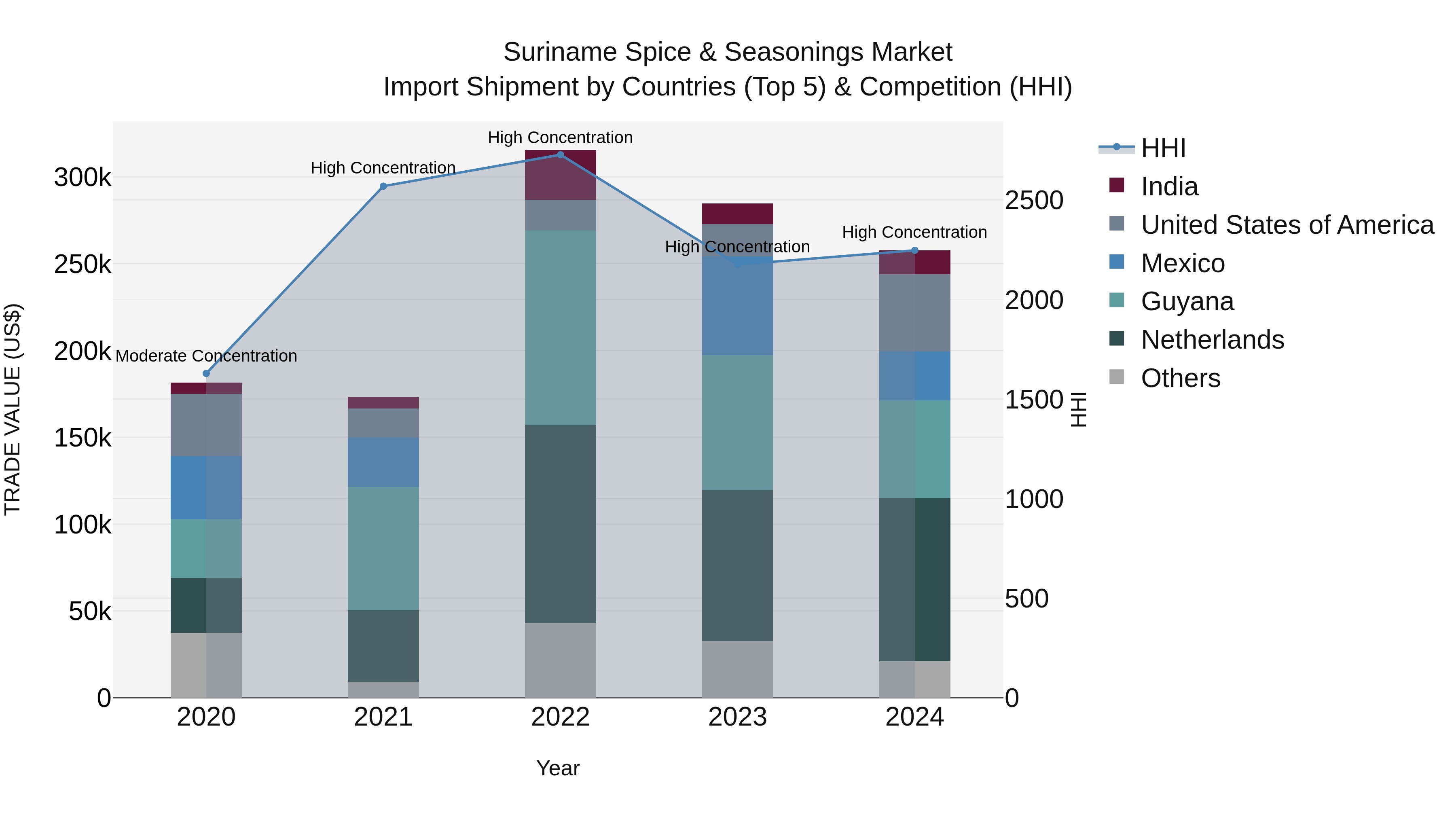 Suriname Spice & Seasonings Market: Top 5 Importing Countries and Market Competition (HHI) Analysis