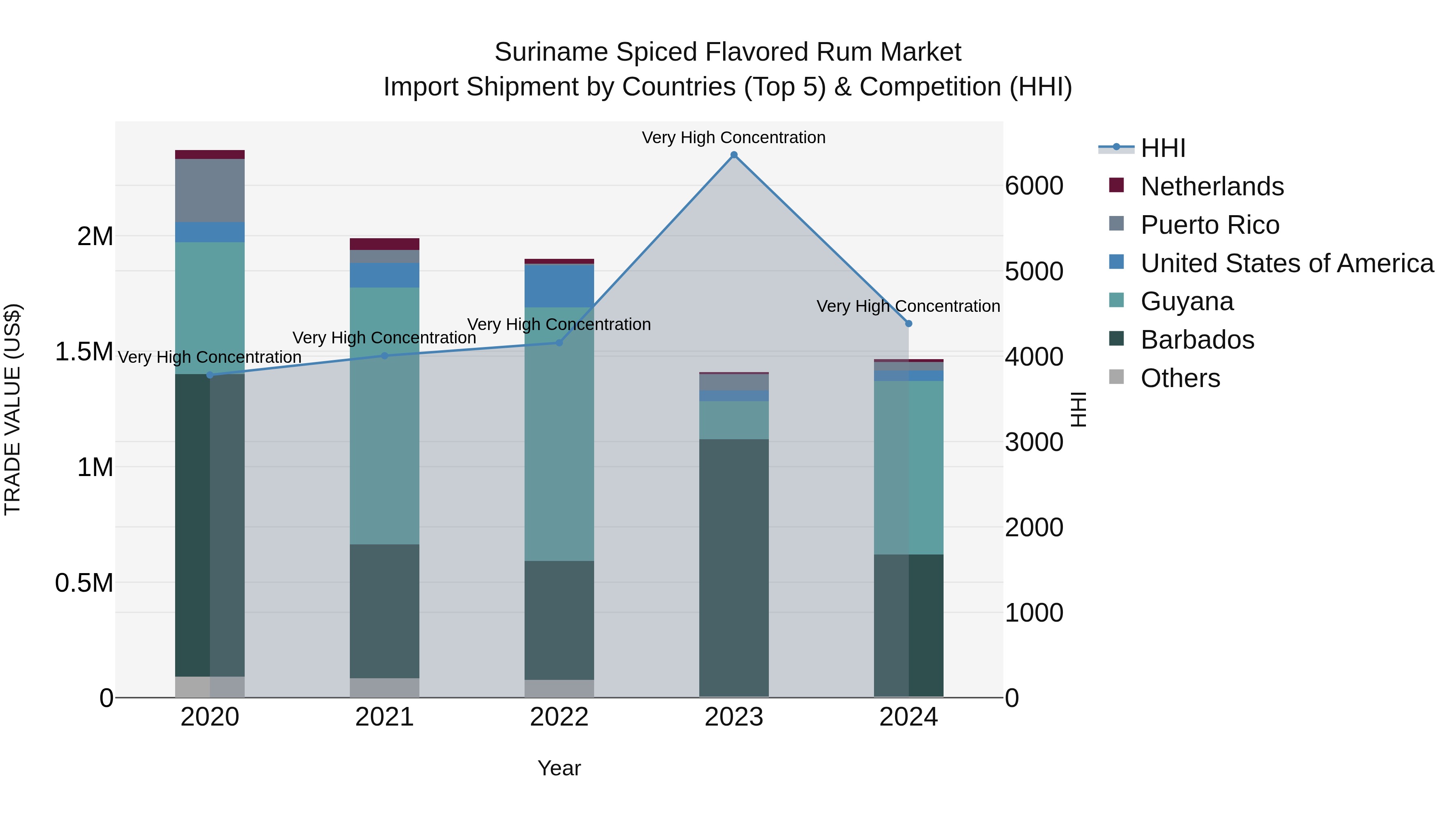Suriname Spiced Flavored Rum Market: Top 5 Importing Countries and Market Competition (HHI) Analysis