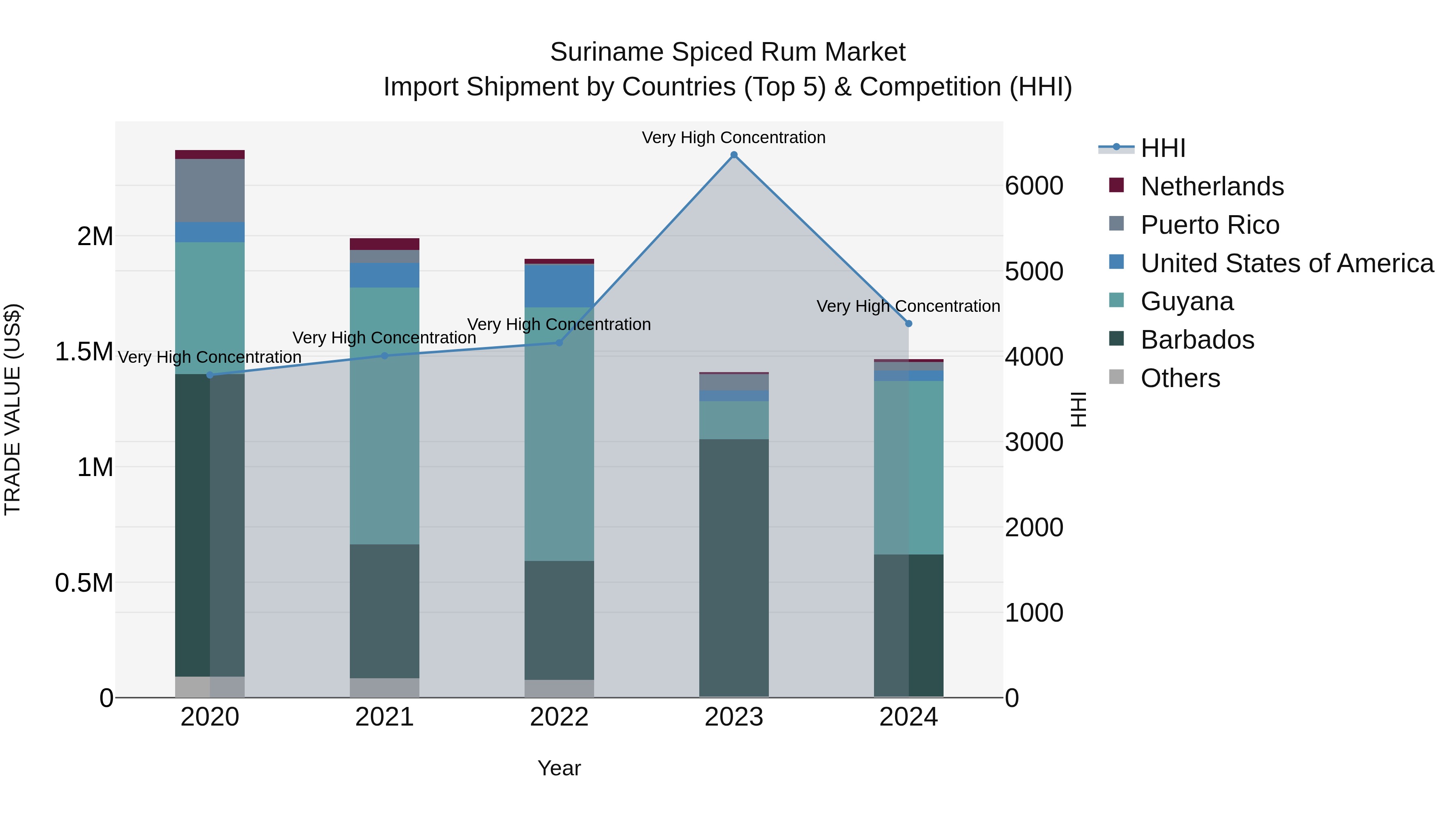 Suriname Spiced Rum Market: Top 5 Importing Countries and Market Competition (HHI) Analysis