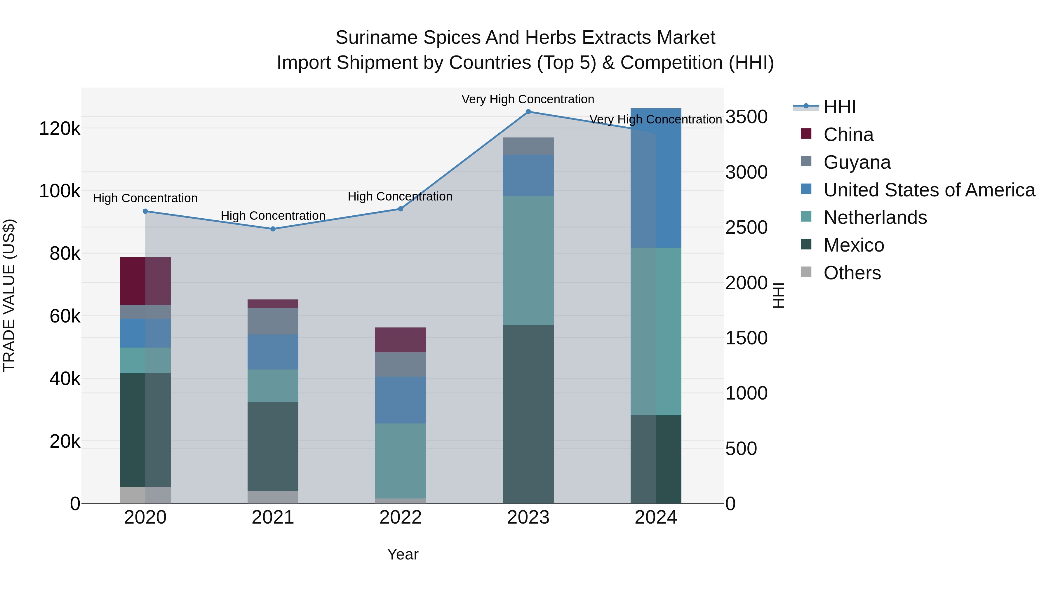 Suriname Spices and Herbs Extracts Market: Top 5 Importing Countries and Market Competition (HHI) Analysis