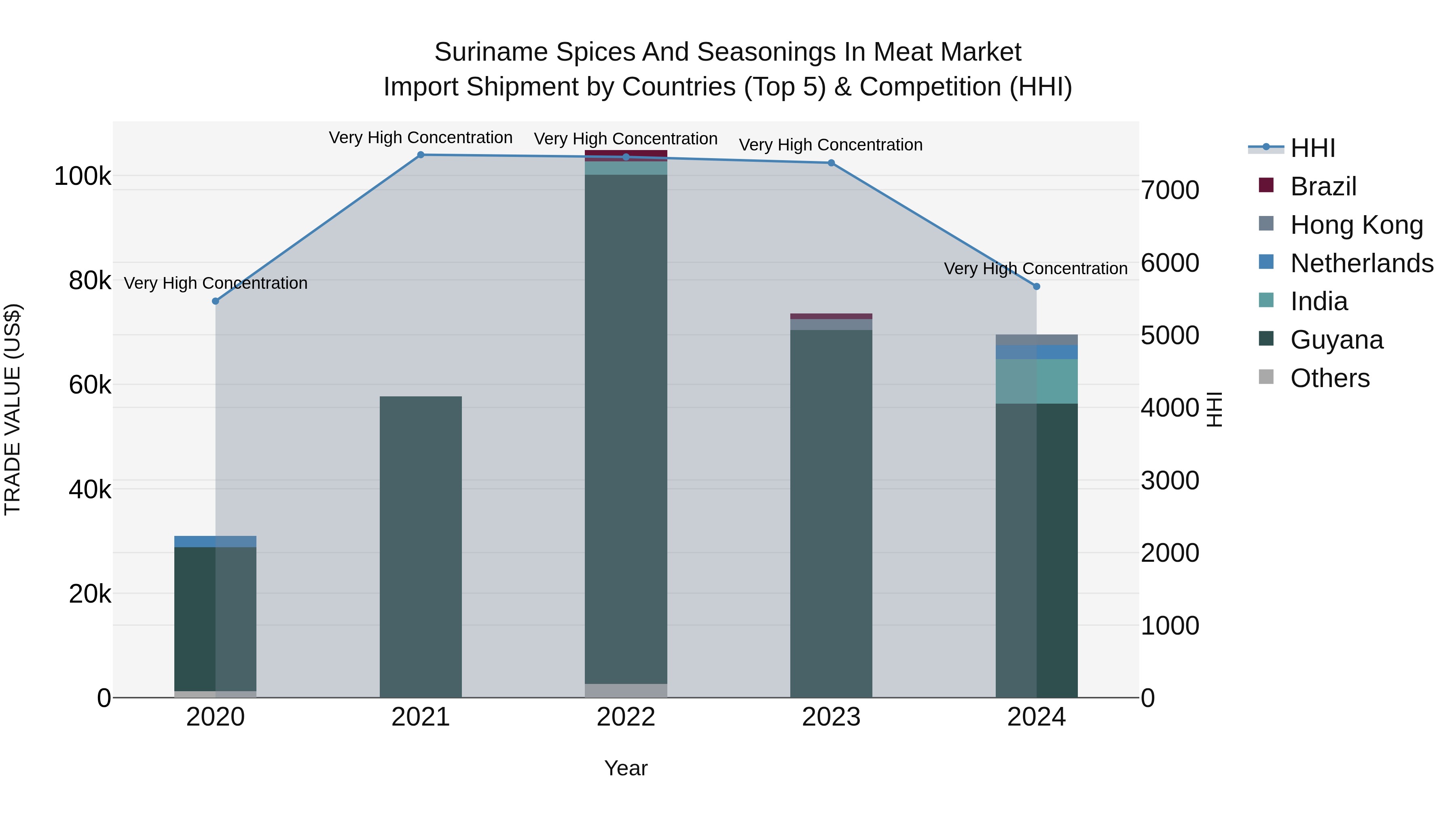 Suriname Spices and Seasonings in Meat Market: Top 5 Importing Countries and Market Competition (HHI) Analysis