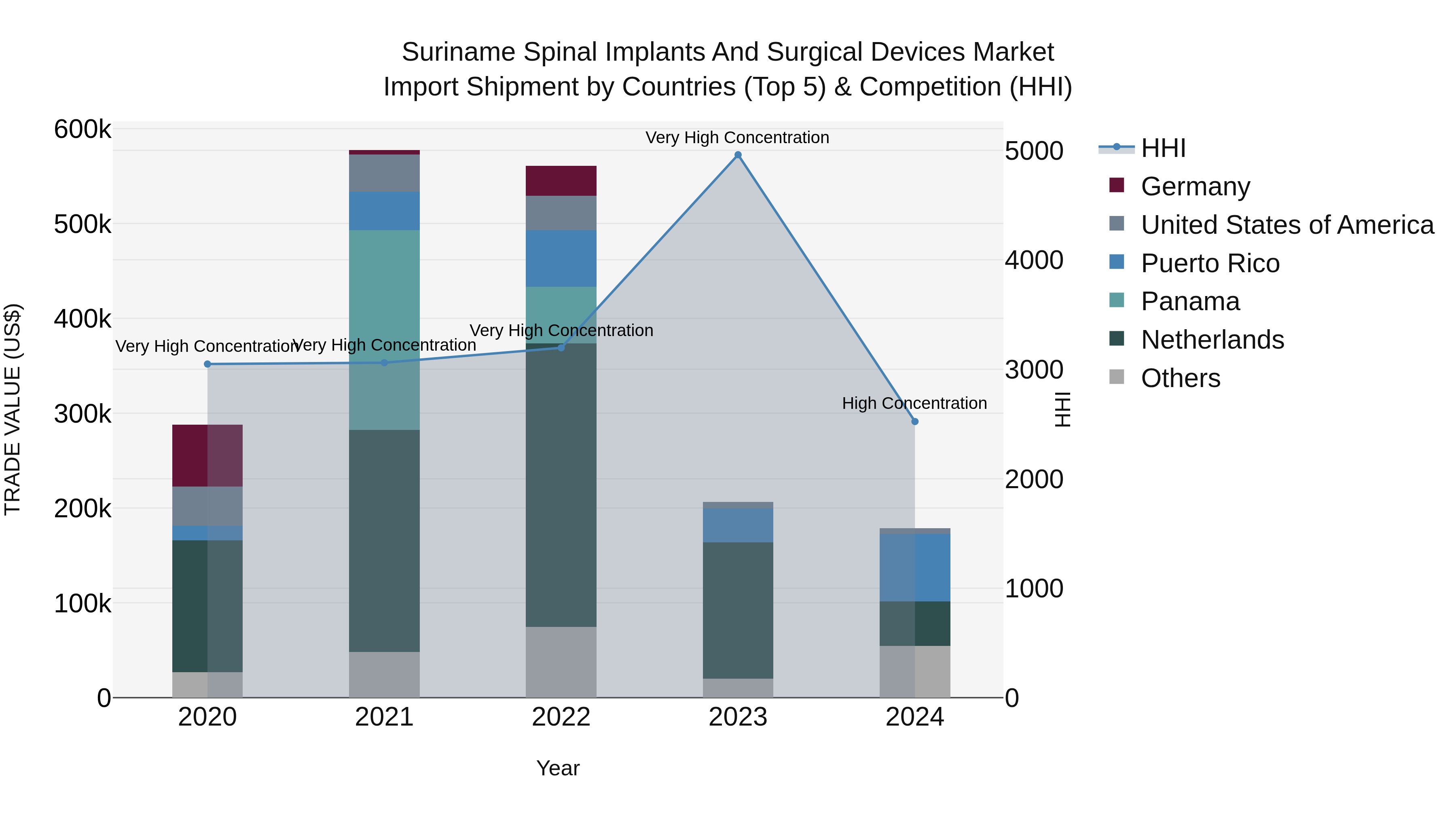 Suriname Spinal Implants and Surgical Devices Market: Top 5 Importing Countries and Market Competition (HHI) Analysis