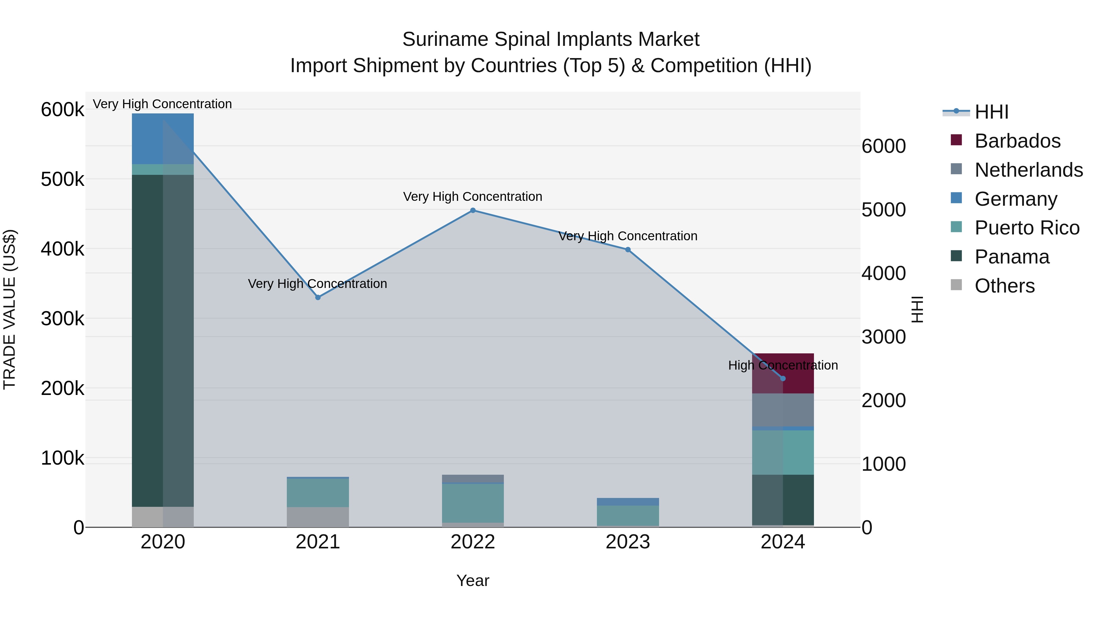 Suriname Spinal Implants Market: Top 5 Importing Countries and Market Competition (HHI) Analysis