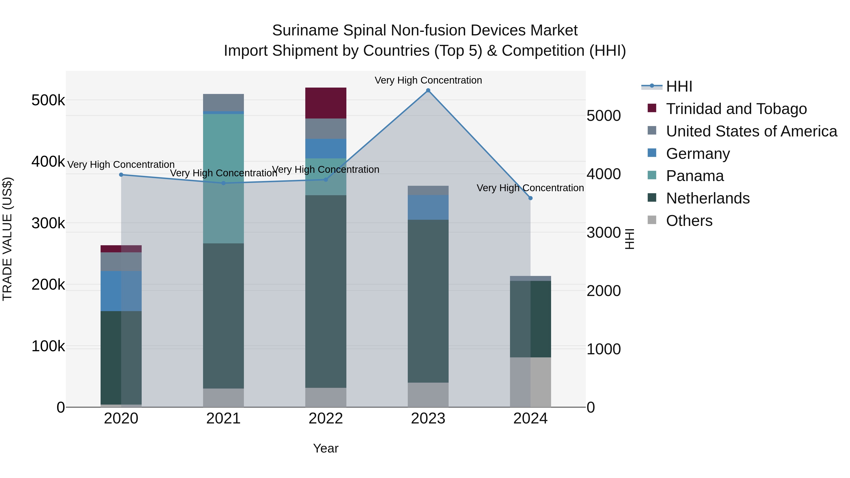 Suriname Spinal Non-fusion Devices Market: Top 5 Importing Countries and Market Competition (HHI) Analysis