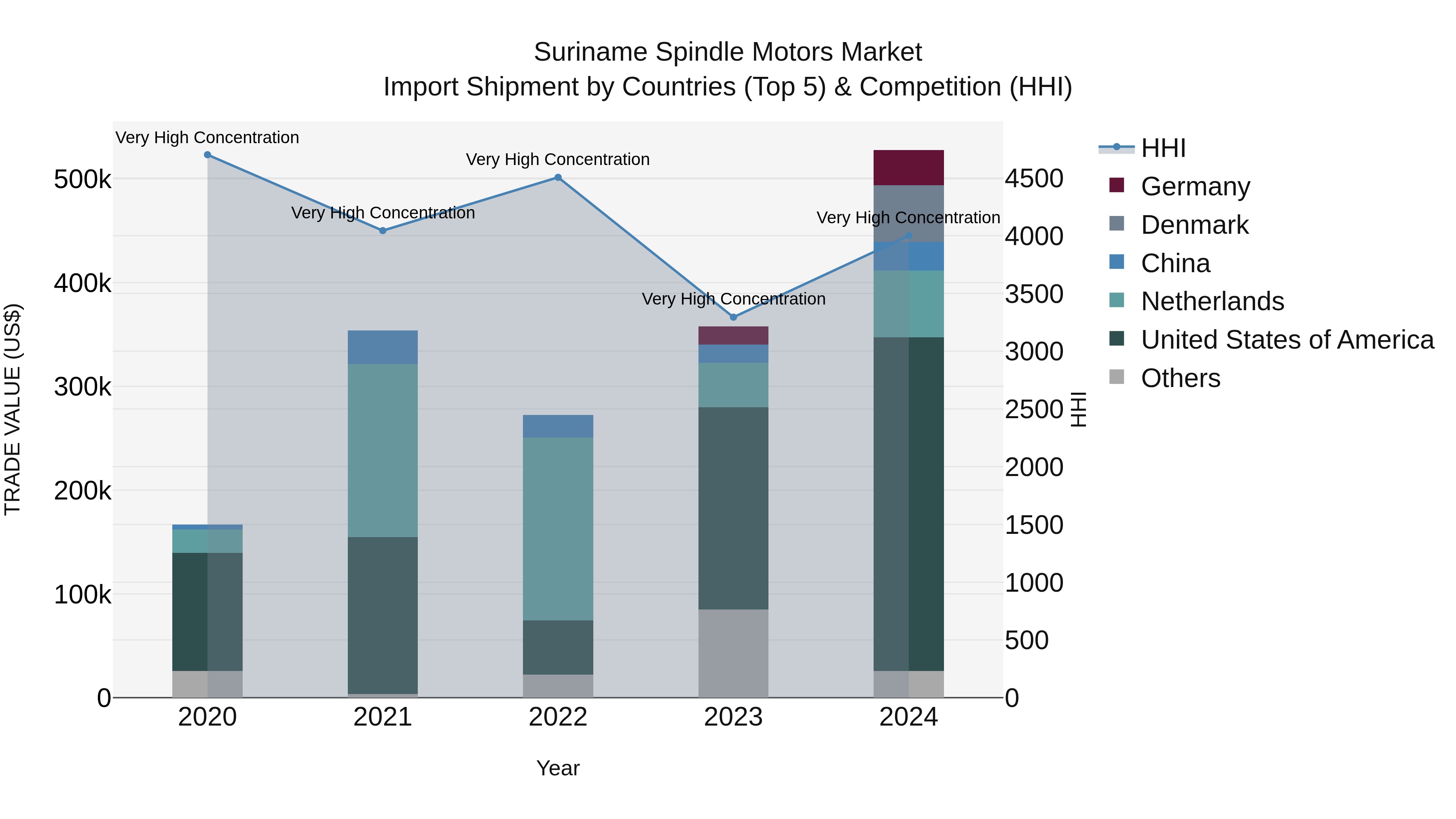 Suriname Spindle Motors Market: Top 5 Importing Countries and Market Competition (HHI) Analysis