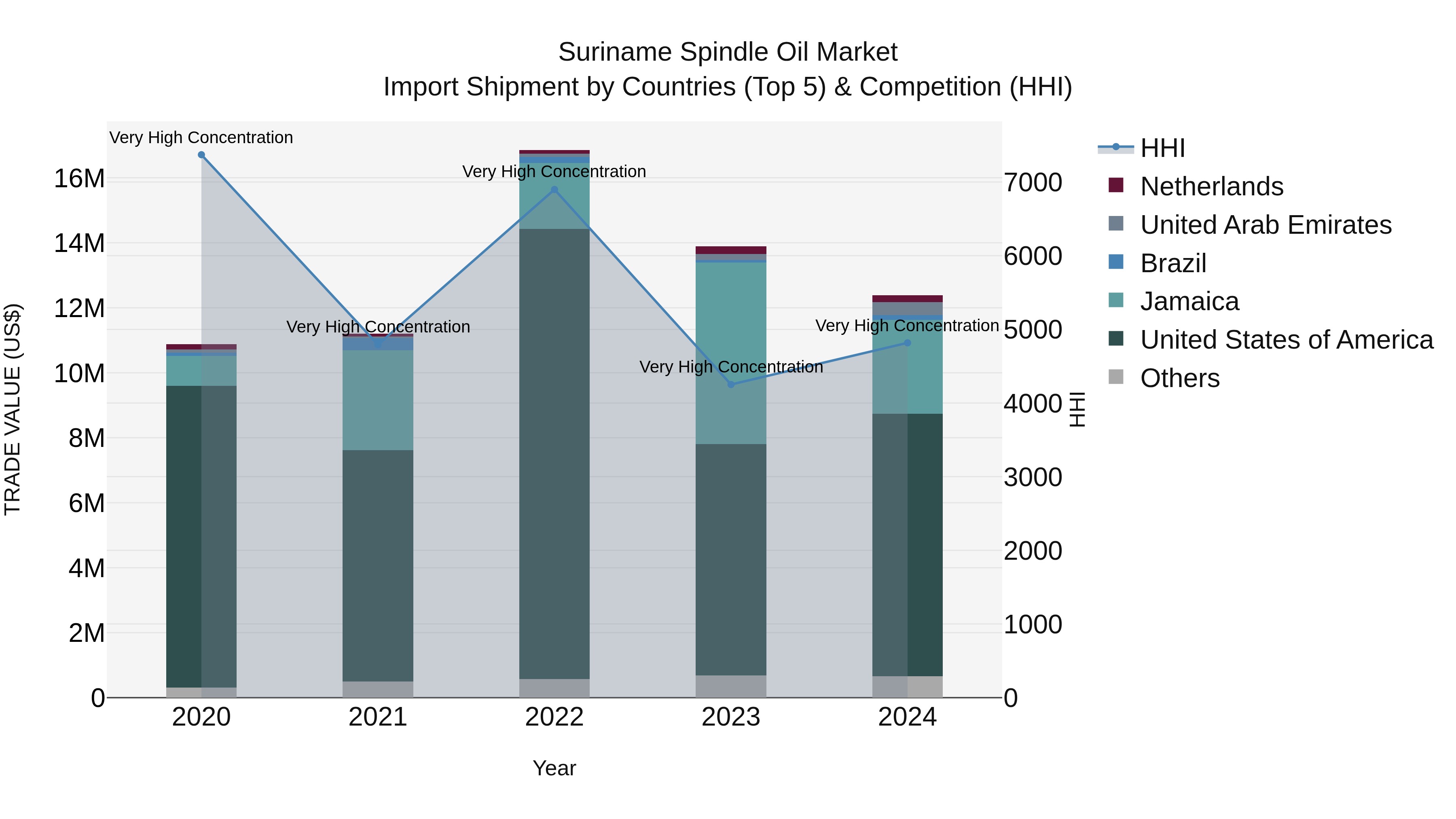 Suriname Spindle Oil Market: Top 5 Importing Countries and Market Competition (HHI) Analysis