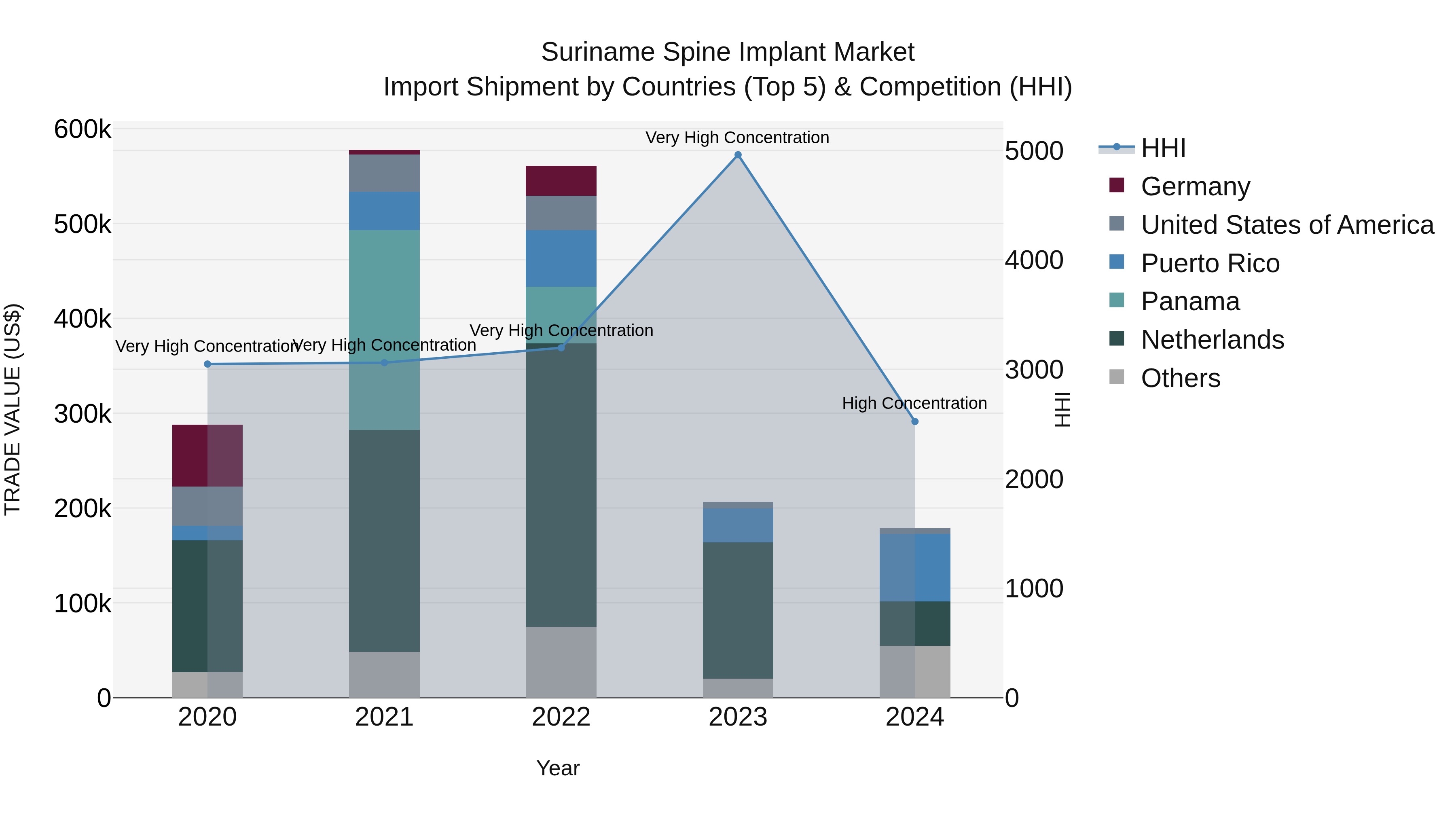 Suriname Spine Implant Market: Top 5 Importing Countries and Market Competition (HHI) Analysis