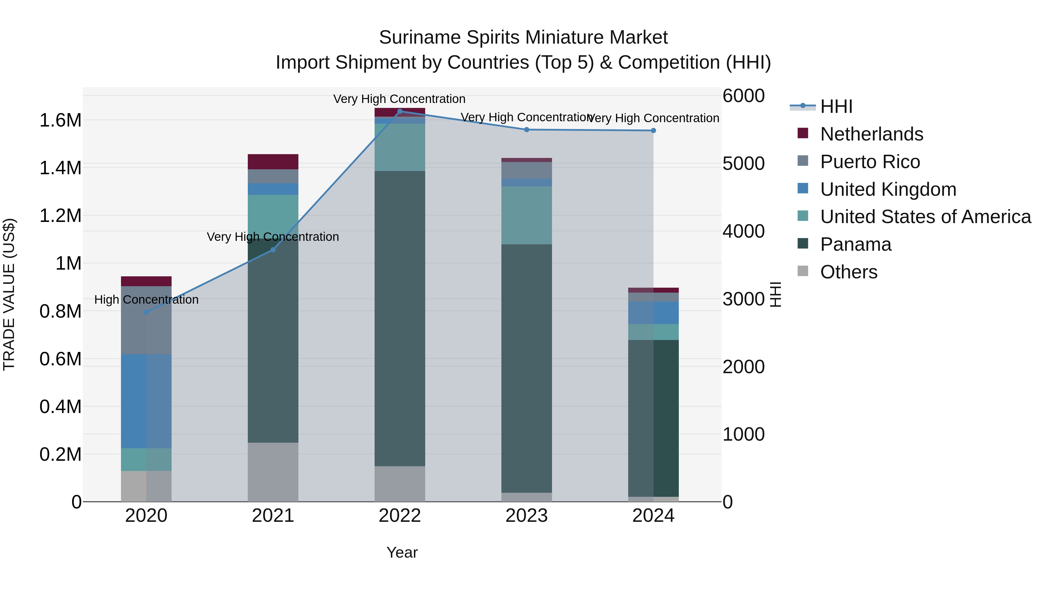 Suriname Spirits Miniature Market: Top 5 Importing Countries and Market Competition (HHI) Analysis