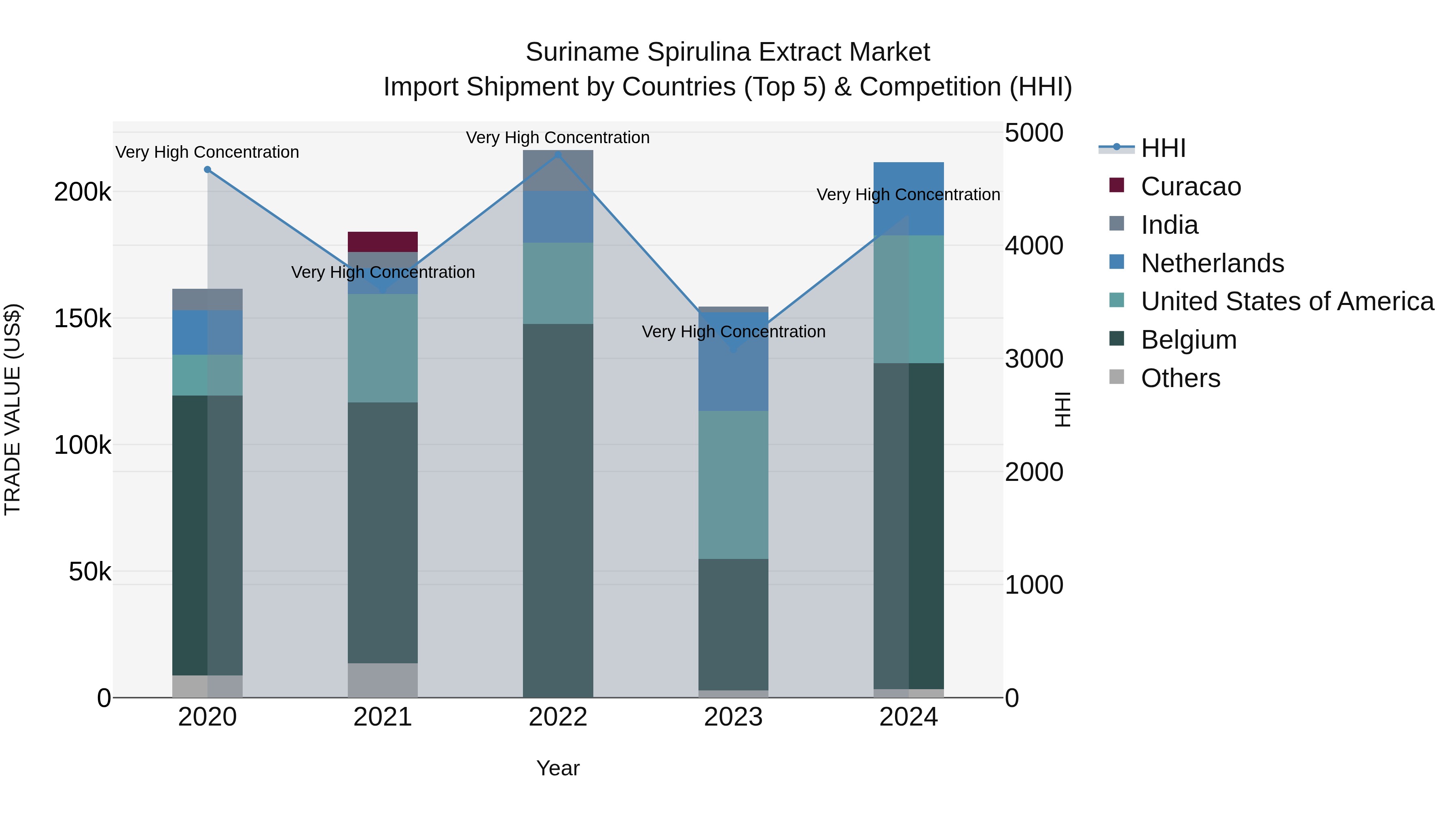 Suriname Spirulina Extract Market: Top 5 Importing Countries and Market Competition (HHI) Analysis
