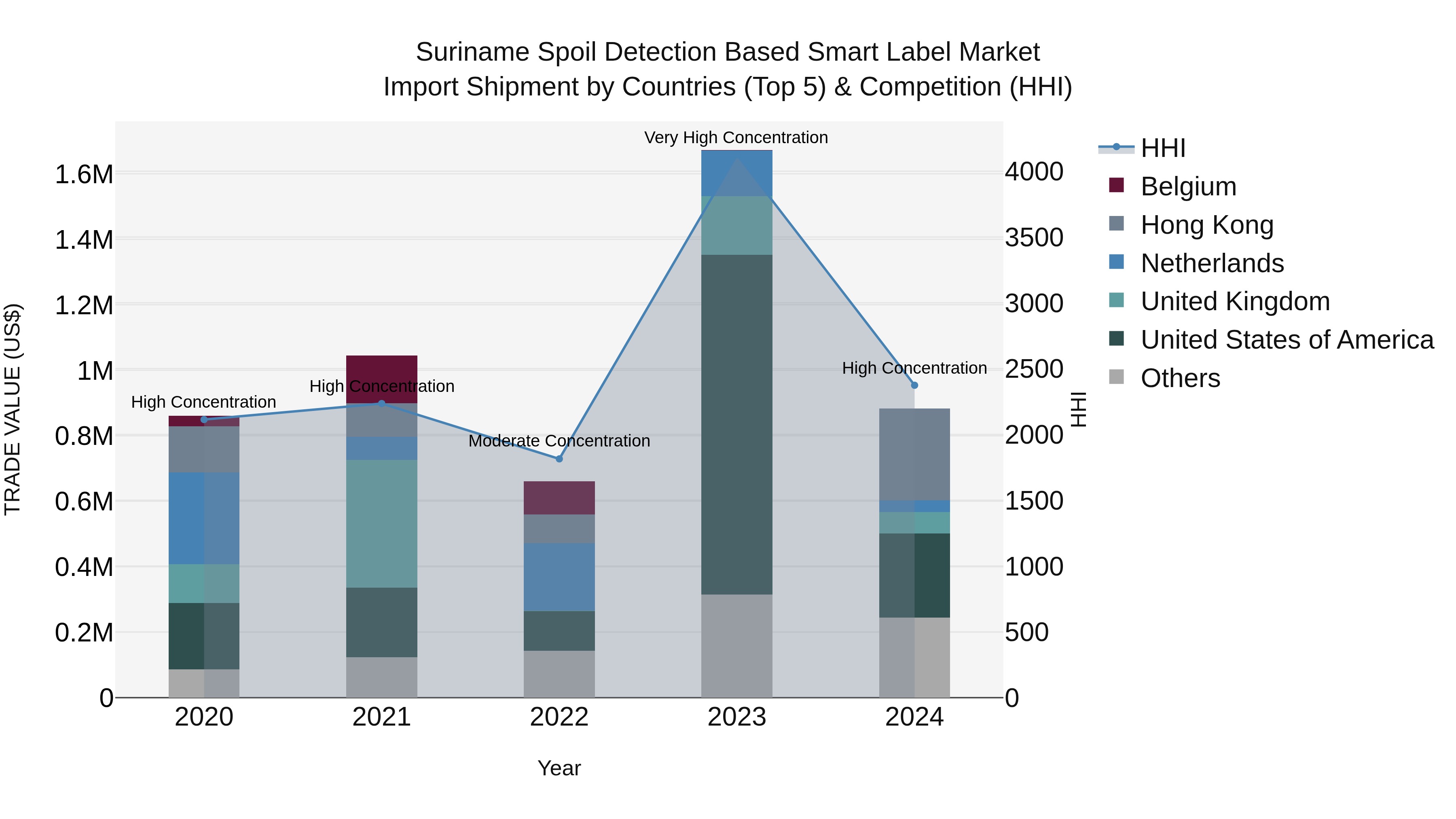 Suriname Spoil Detection Based Smart Label Market: Top 5 Importing Countries and Market Competition (HHI) Analysis