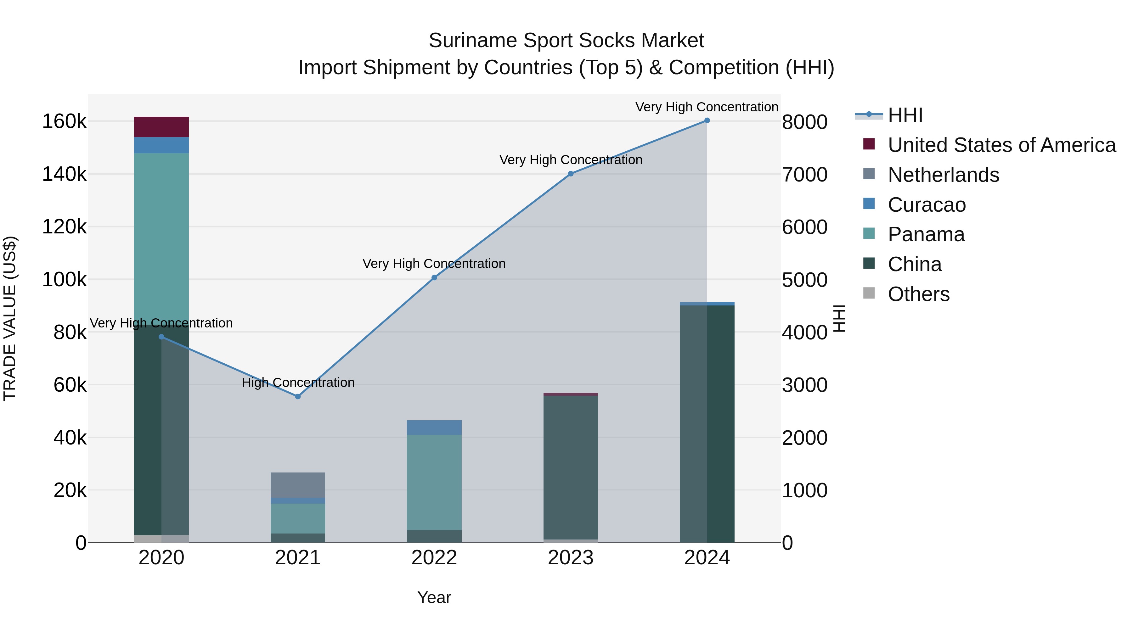 Suriname Sport Socks Market: Top 5 Importing Countries and Market Competition (HHI) Analysis