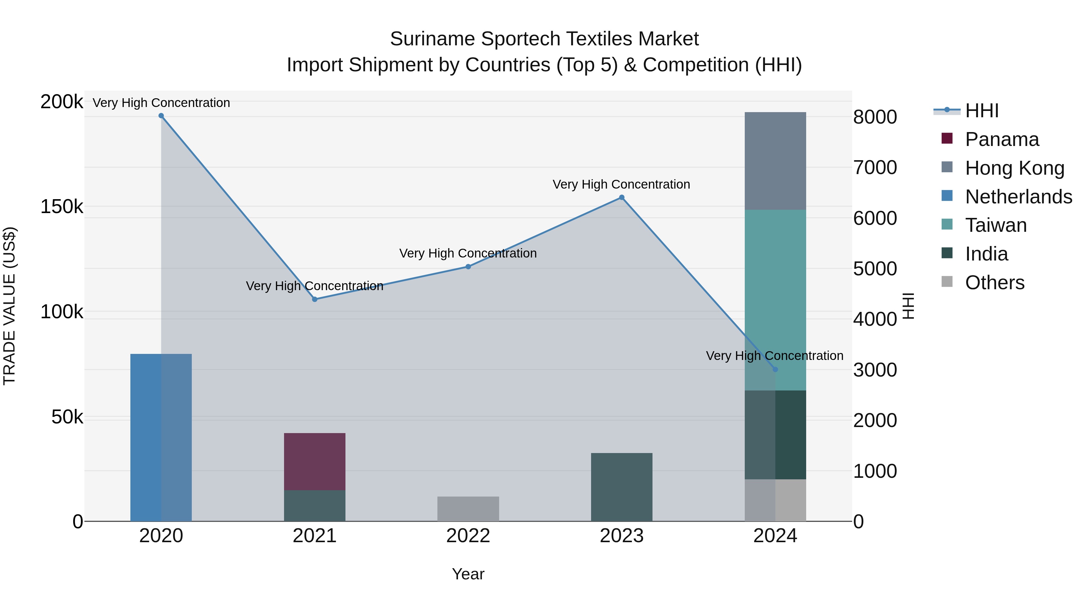 Suriname Sportech Textiles Market: Top 5 Importing Countries and Market Competition (HHI) Analysis