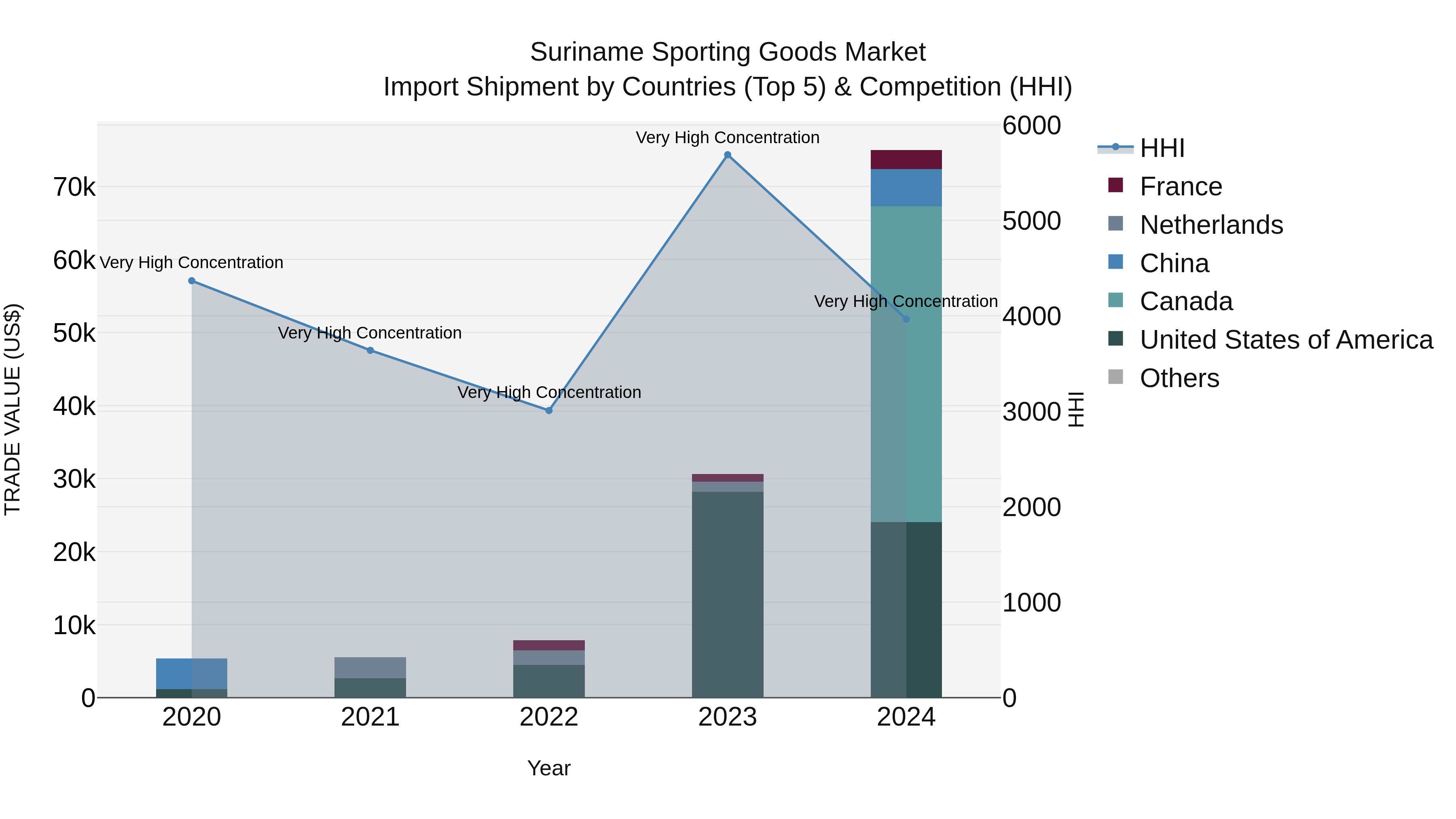 Suriname Sporting Goods Market: Top 5 Importing Countries and Market Competition (HHI) Analysis