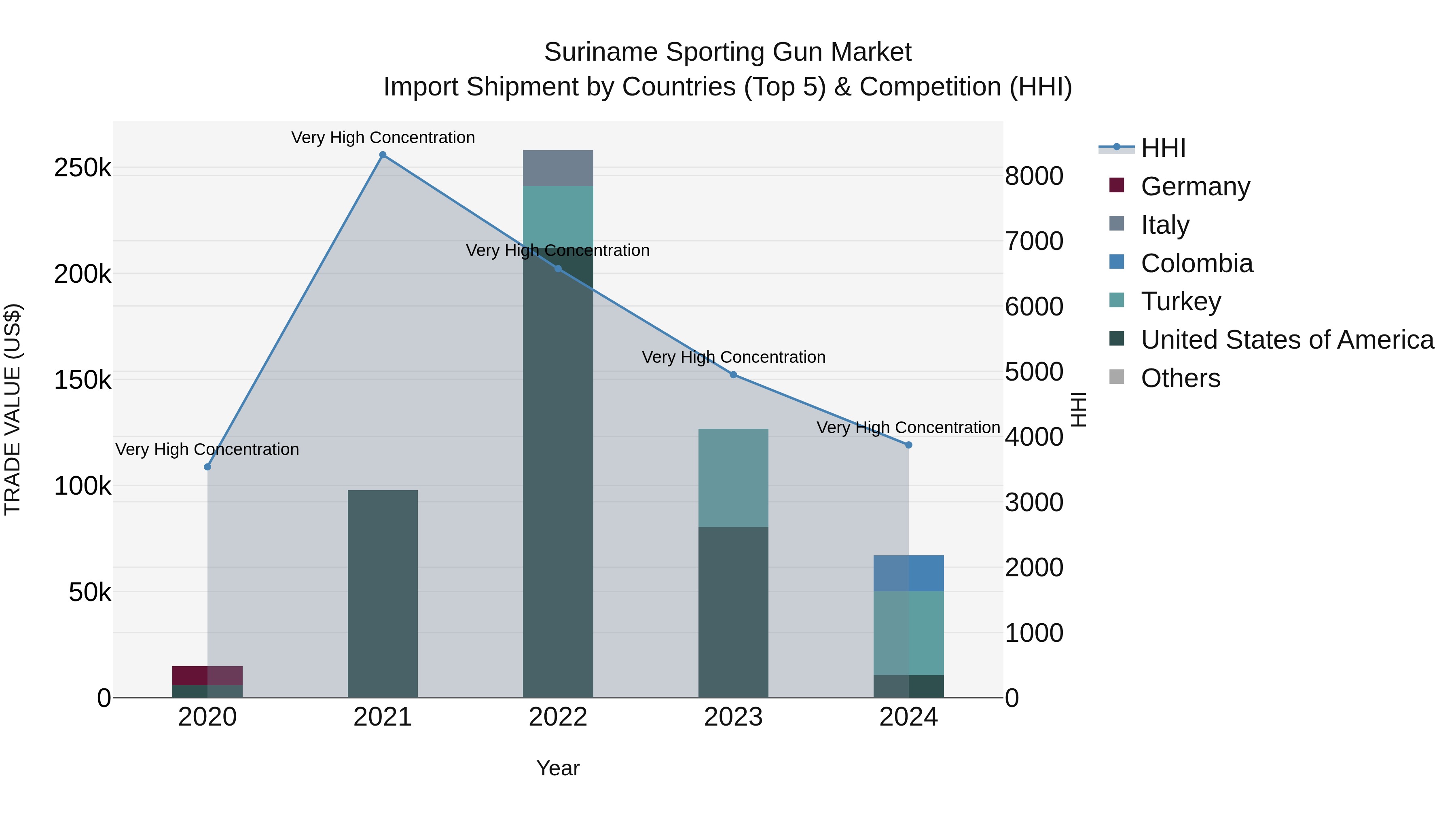 Suriname Sporting Gun Market: Top 5 Importing Countries and Market Competition (HHI) Analysis