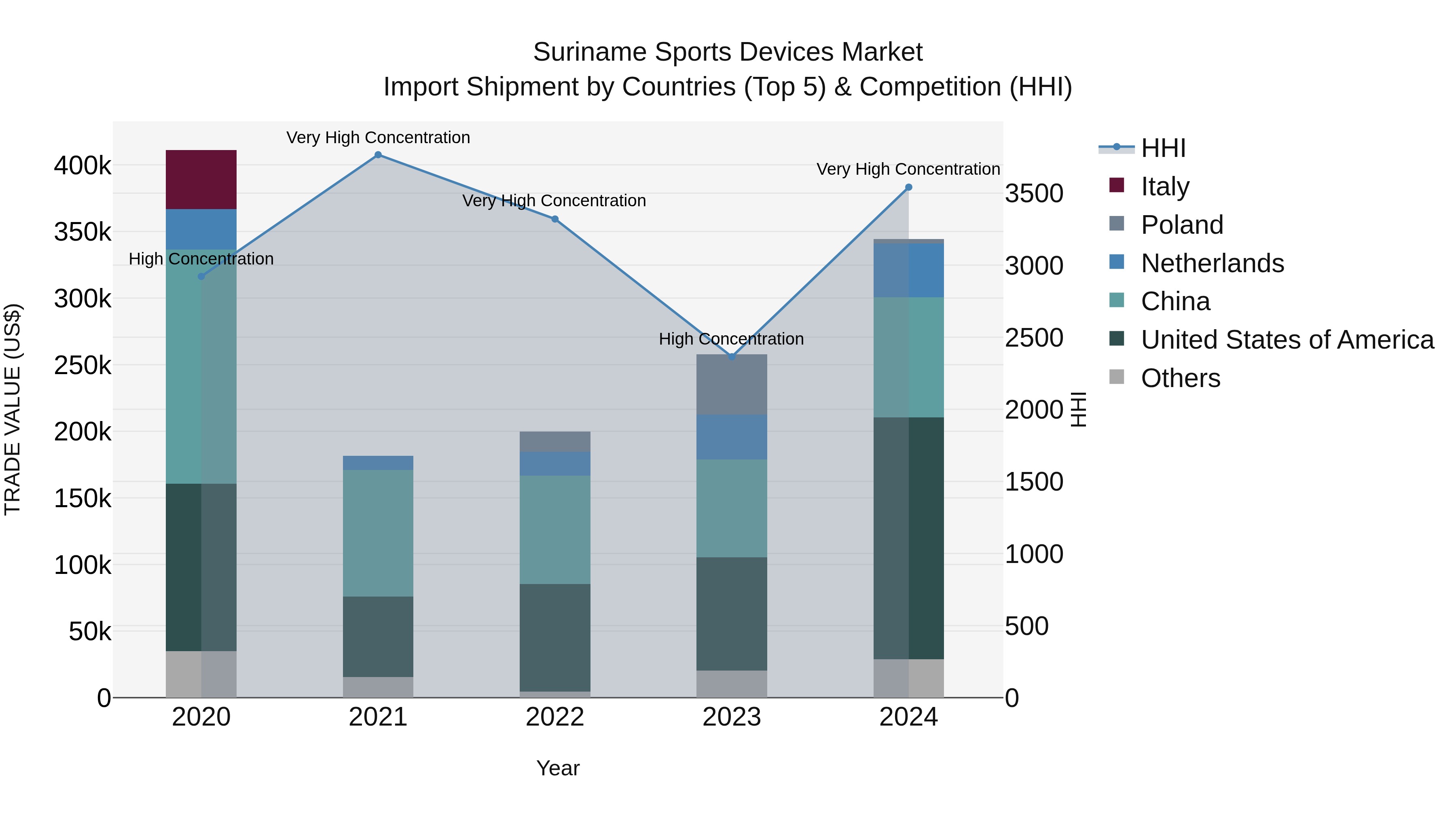 Suriname Sports Devices Market: Top 5 Importing Countries and Market Competition (HHI) Analysis