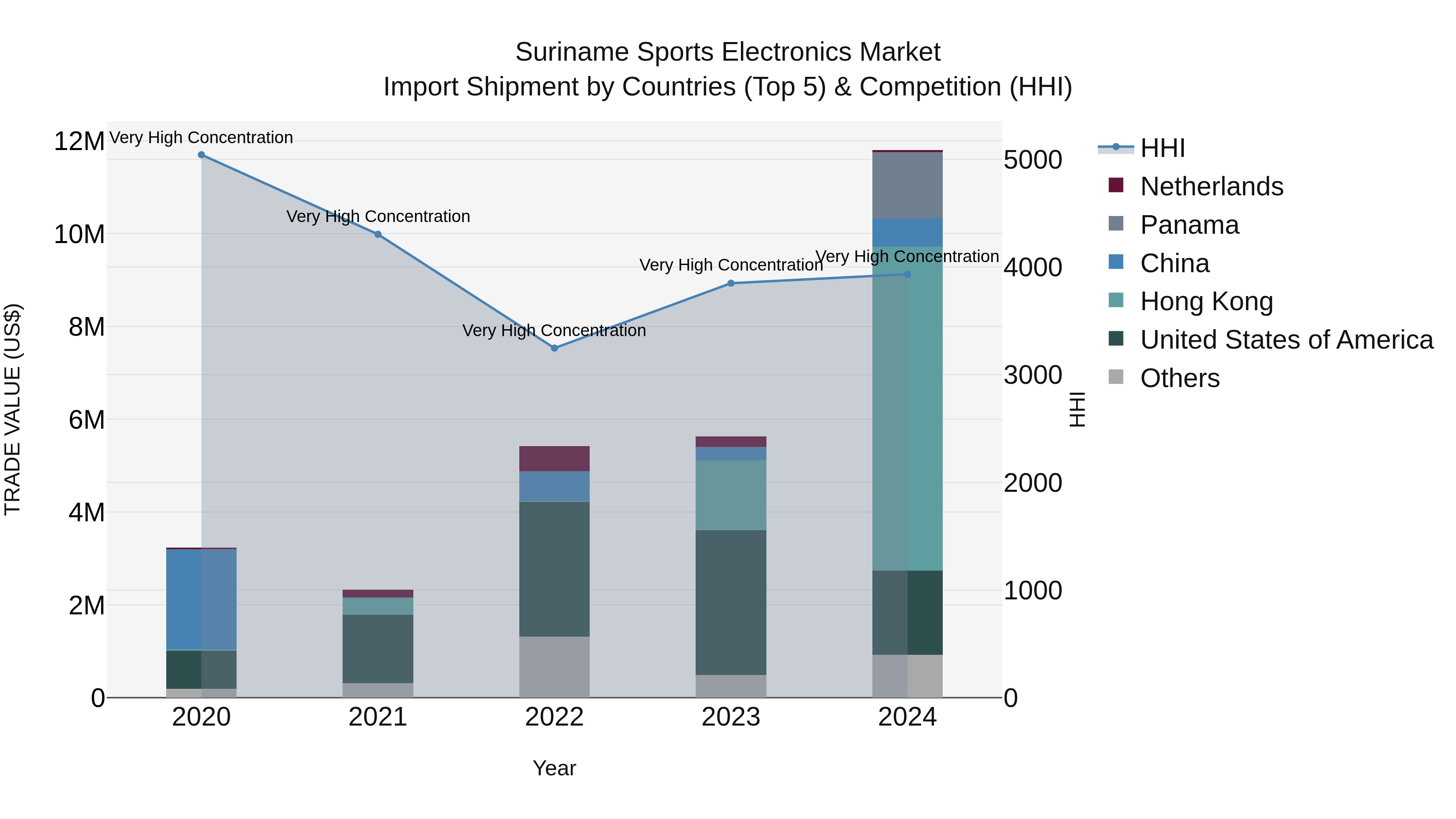 Suriname Sports Electronics Market: Top 5 Importing Countries and Market Competition (HHI) Analysis