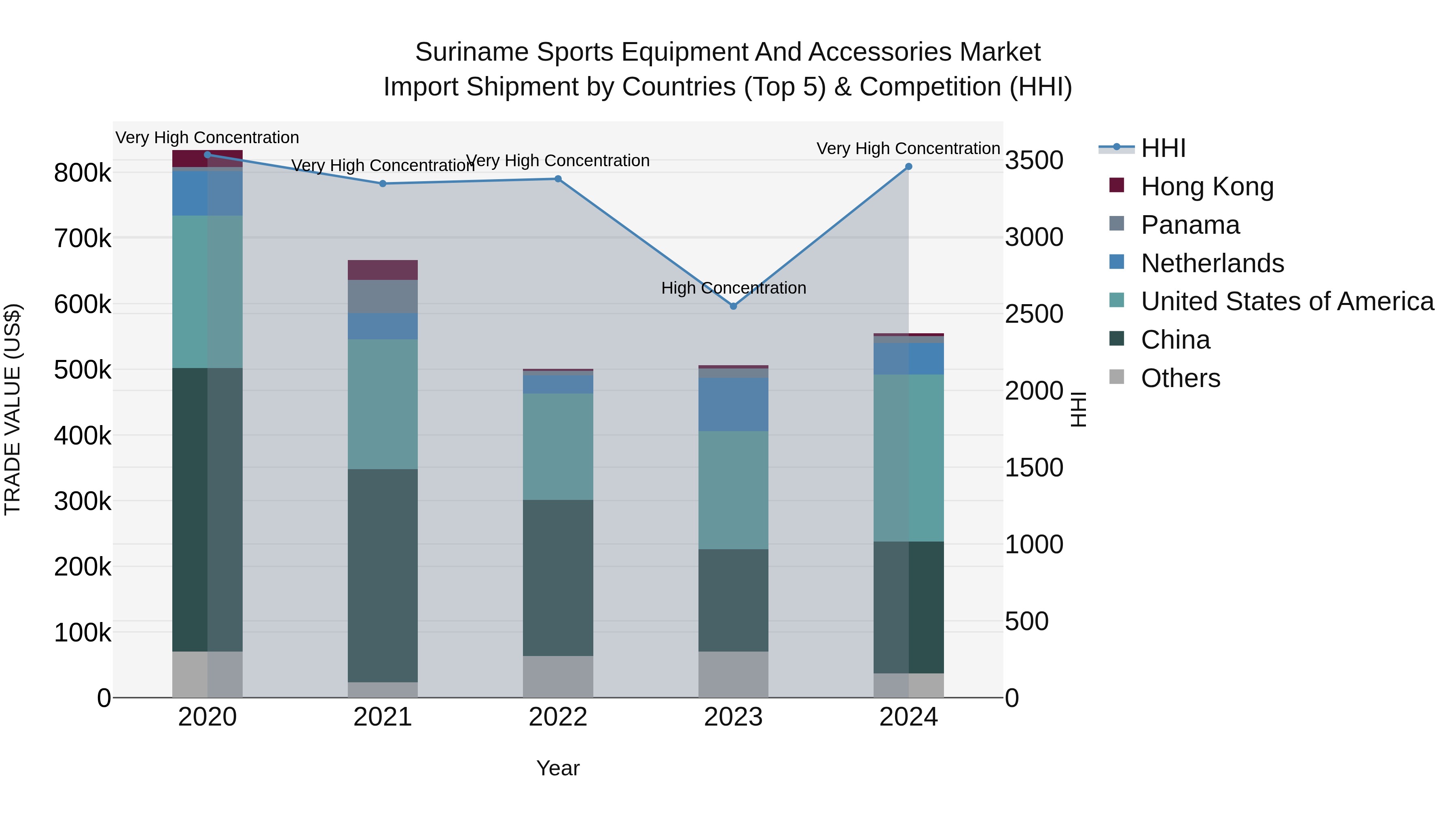 Suriname Sports Equipment and Accessories Market: Top 5 Importing Countries and Market Competition (HHI) Analysis