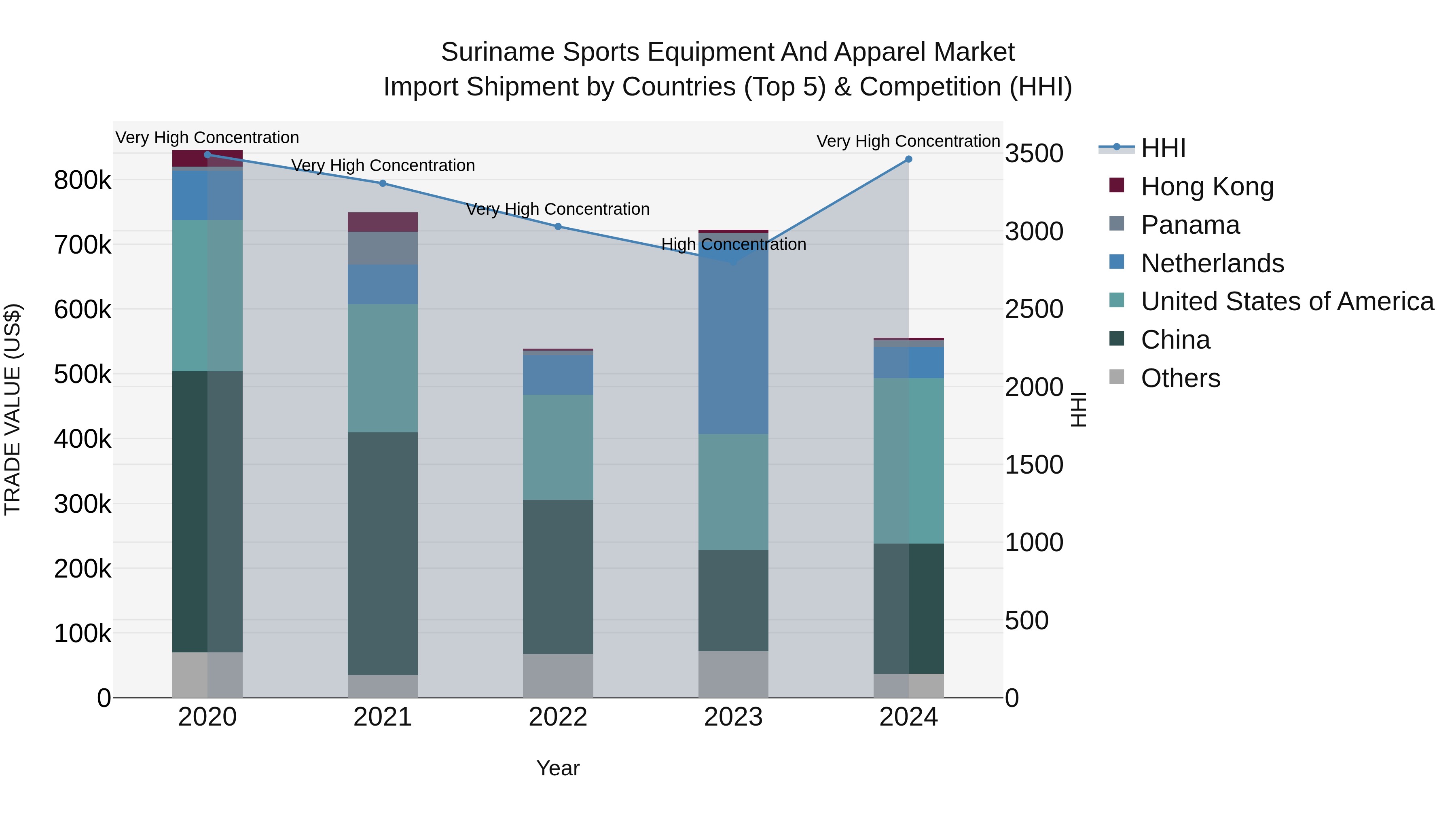 Suriname Sports Equipment and Apparel Market: Top 5 Importing Countries and Market Competition (HHI) Analysis