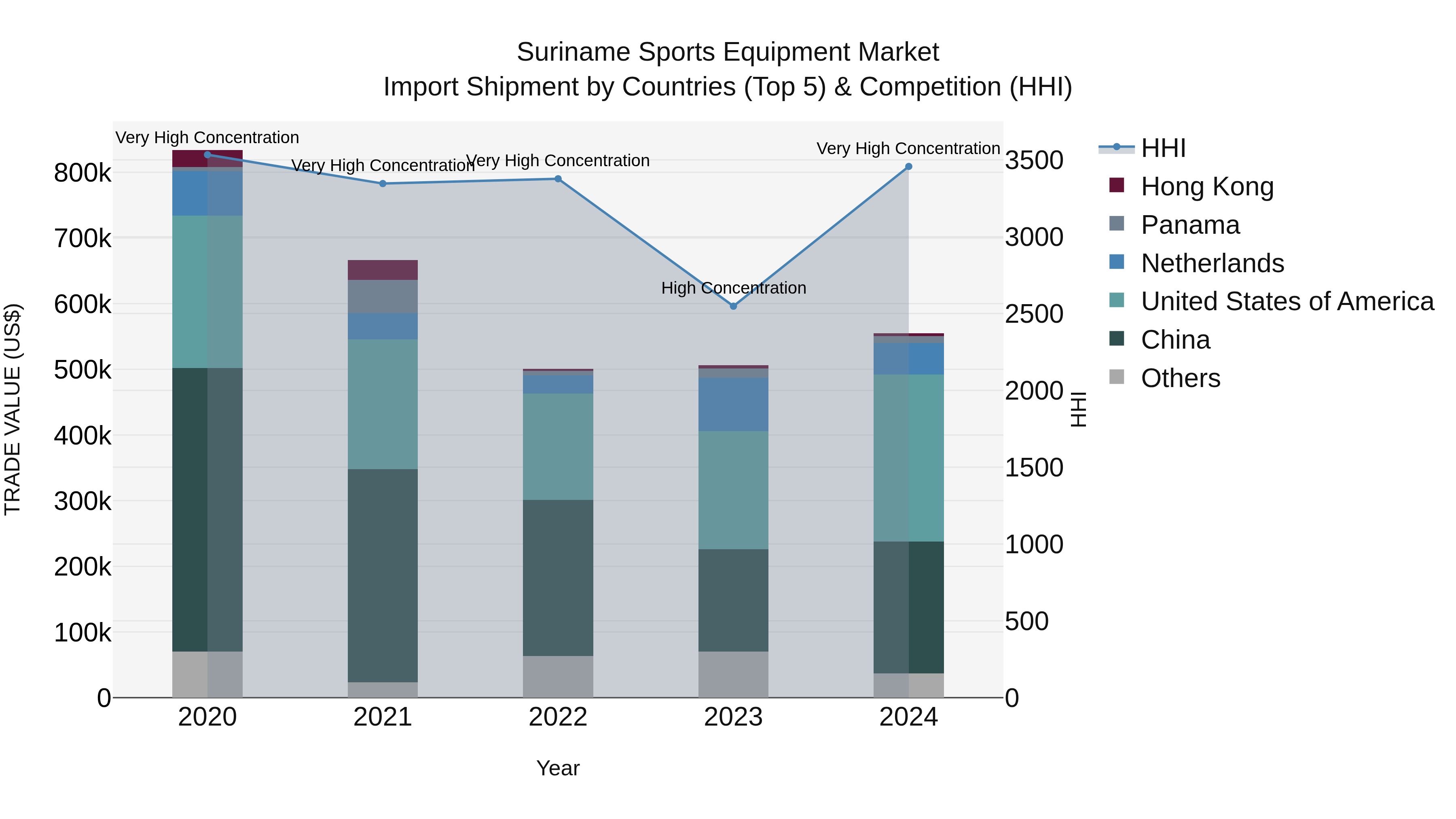 Suriname Sports Equipment Market: Top 5 Importing Countries and Market Competition (HHI) Analysis