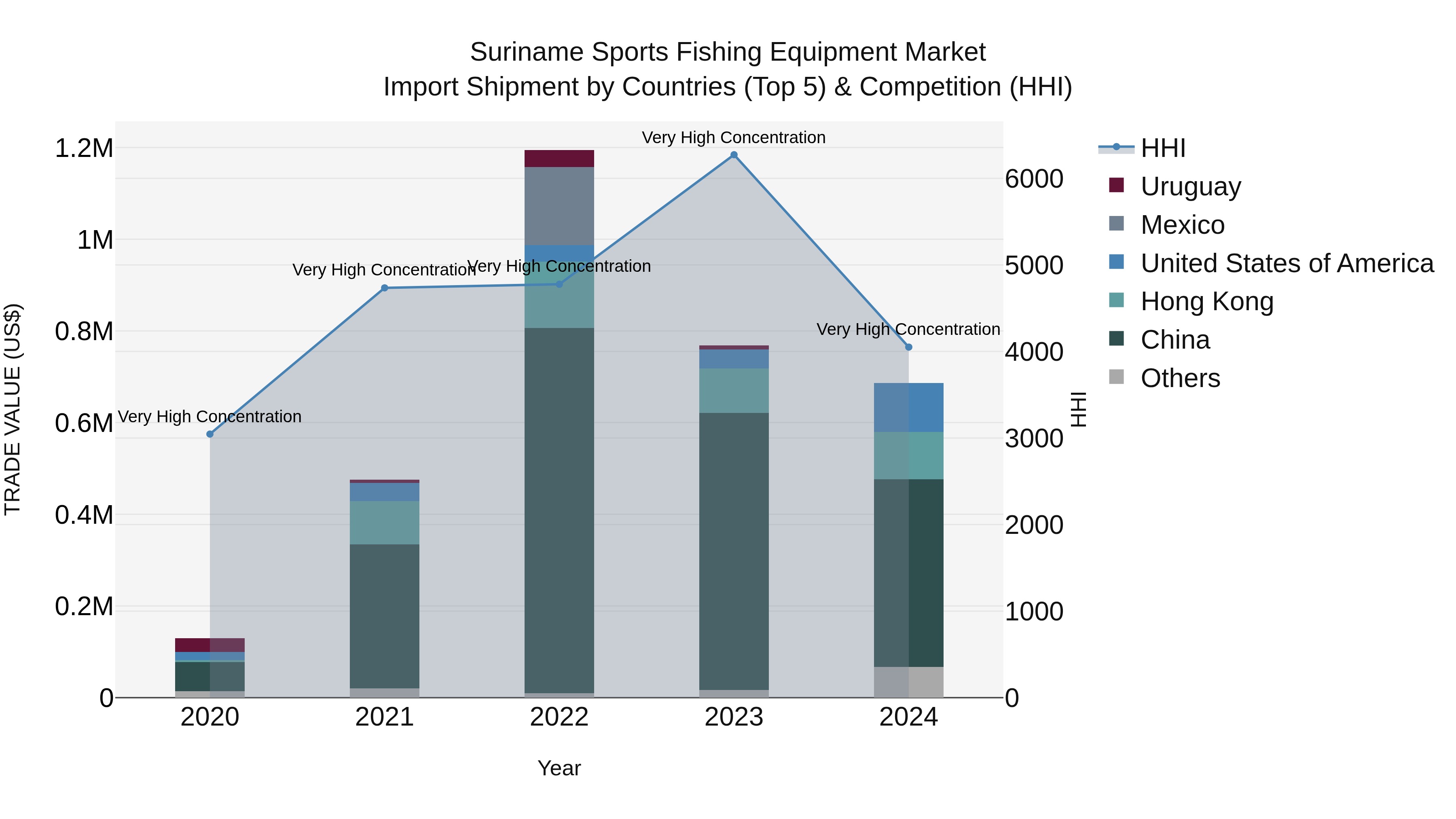 Suriname Sports Fishing Equipment Market: Top 5 Importing Countries and Market Competition (HHI) Analysis