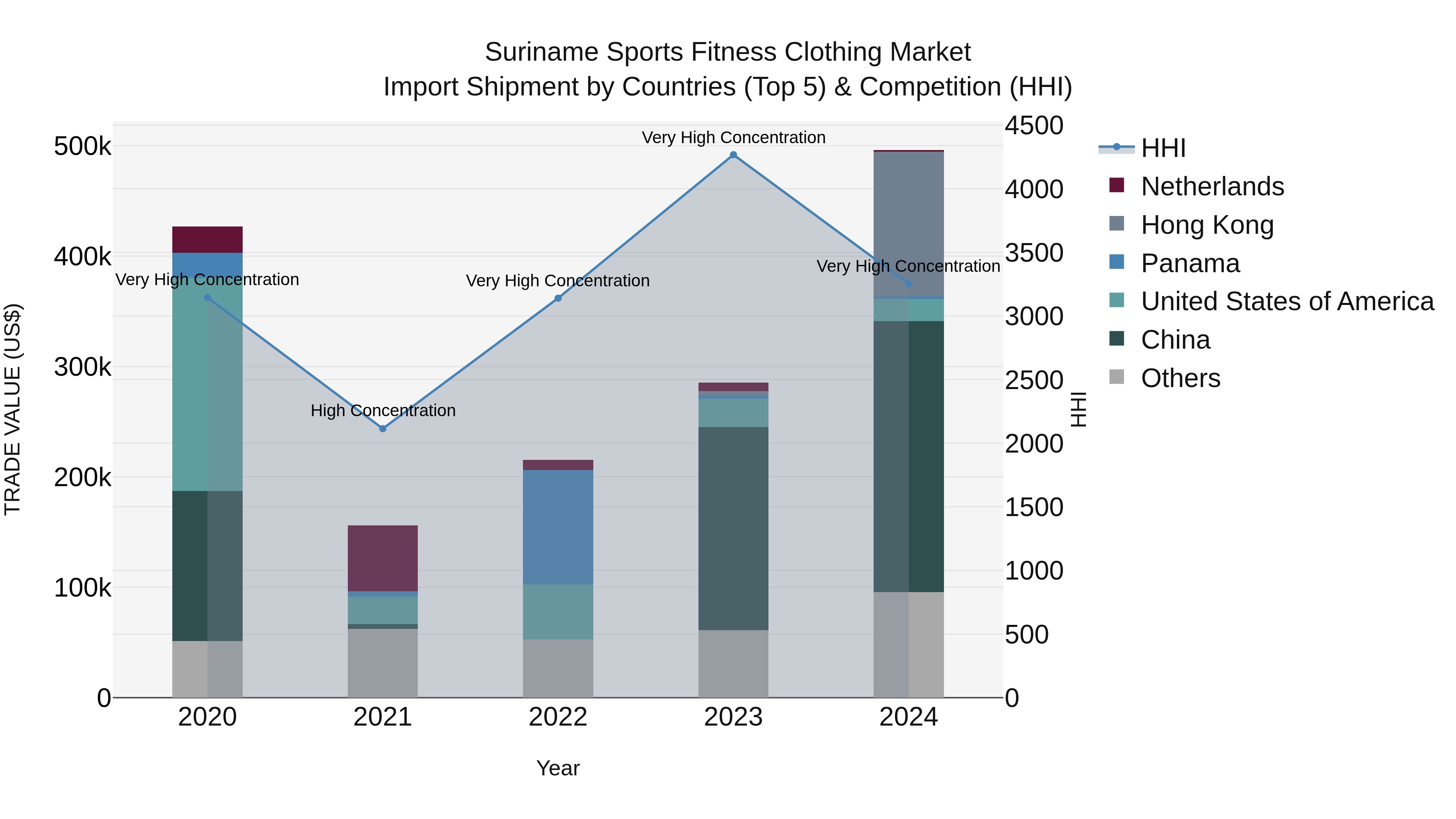 Suriname Sports Fitness Clothing Market: Top 5 Importing Countries and Market Competition (HHI) Analysis