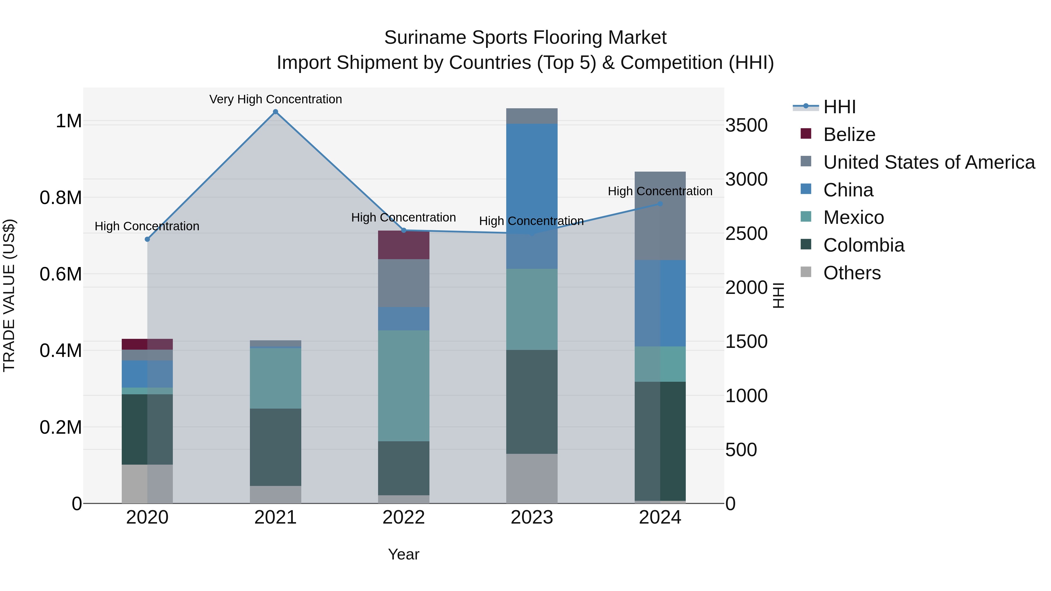 Suriname Sports Flooring Market: Top 5 Importing Countries and Market Competition (HHI) Analysis