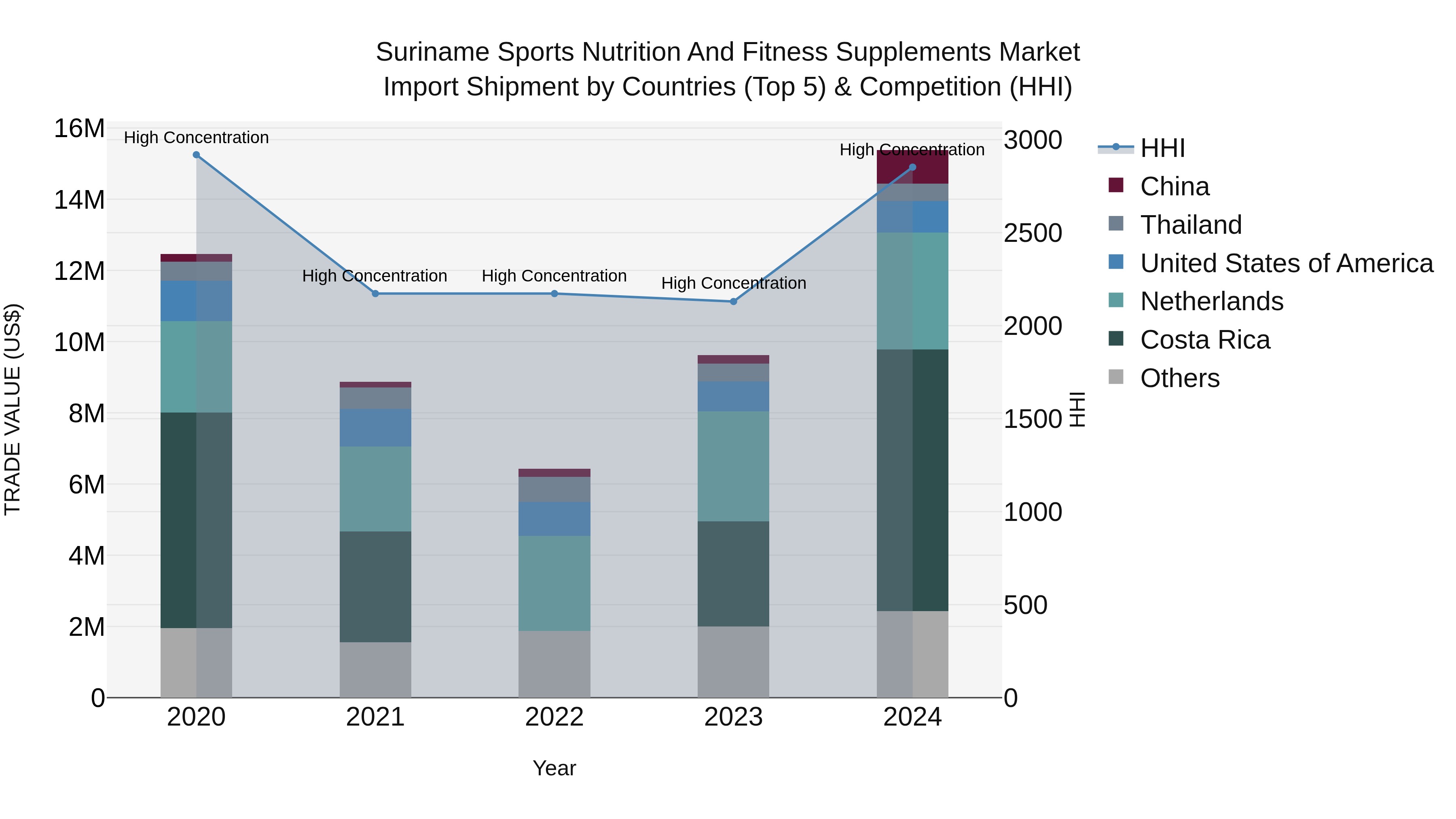 Suriname Sports Nutrition and Fitness Supplements Market: Top 5 Importing Countries and Market Competition (HHI) Analysis