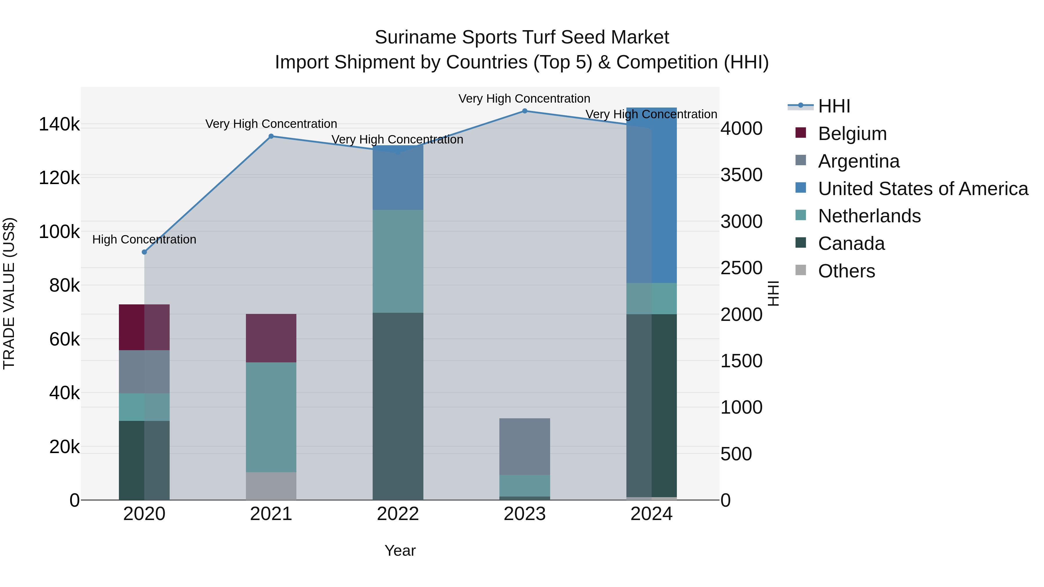 Suriname Sports Turf Seed Market: Top 5 Importing Countries and Market Competition (HHI) Analysis