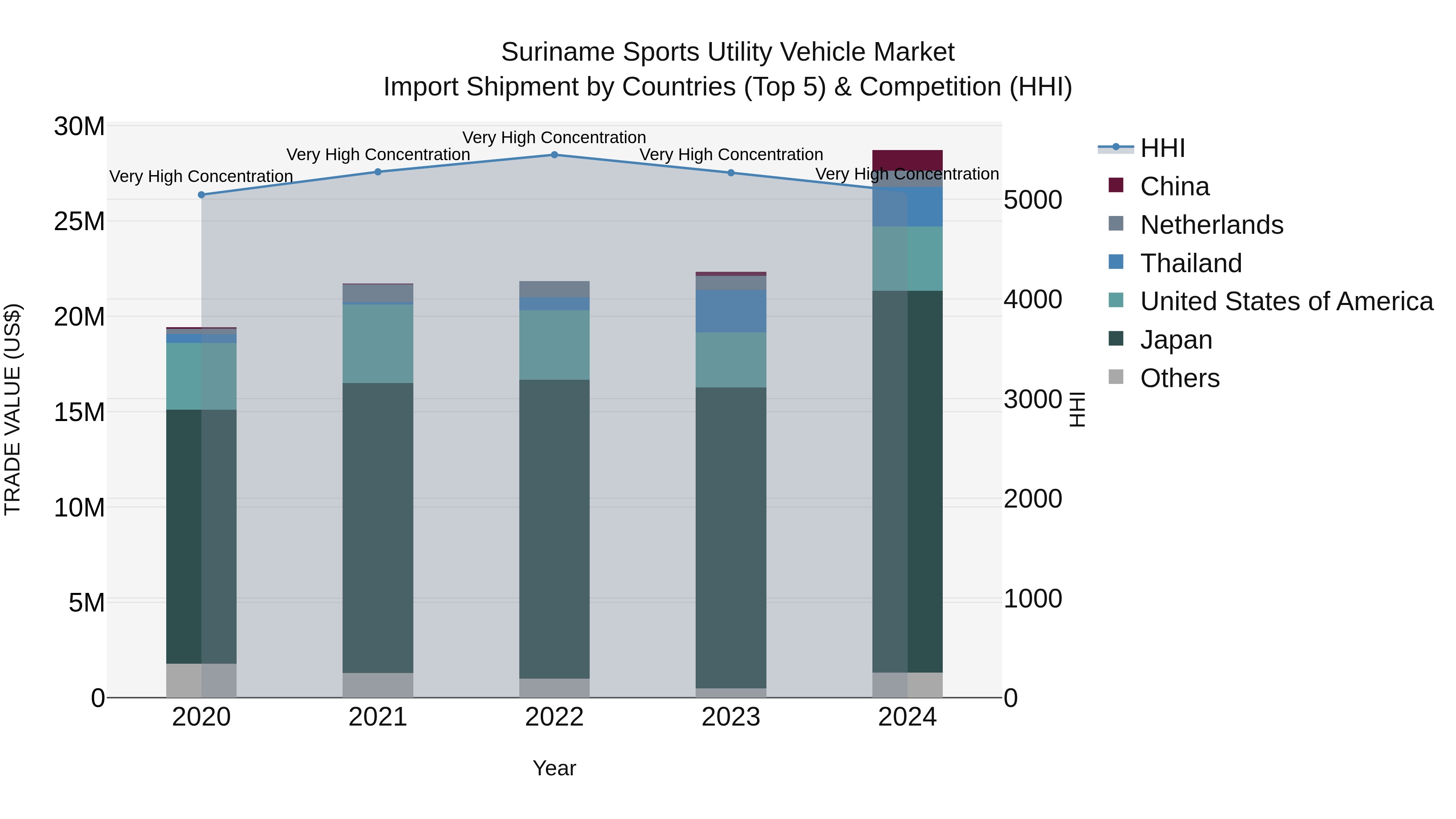Suriname Sports Utility Vehicle Market: Top 5 Importing Countries and Market Competition (HHI) Analysis