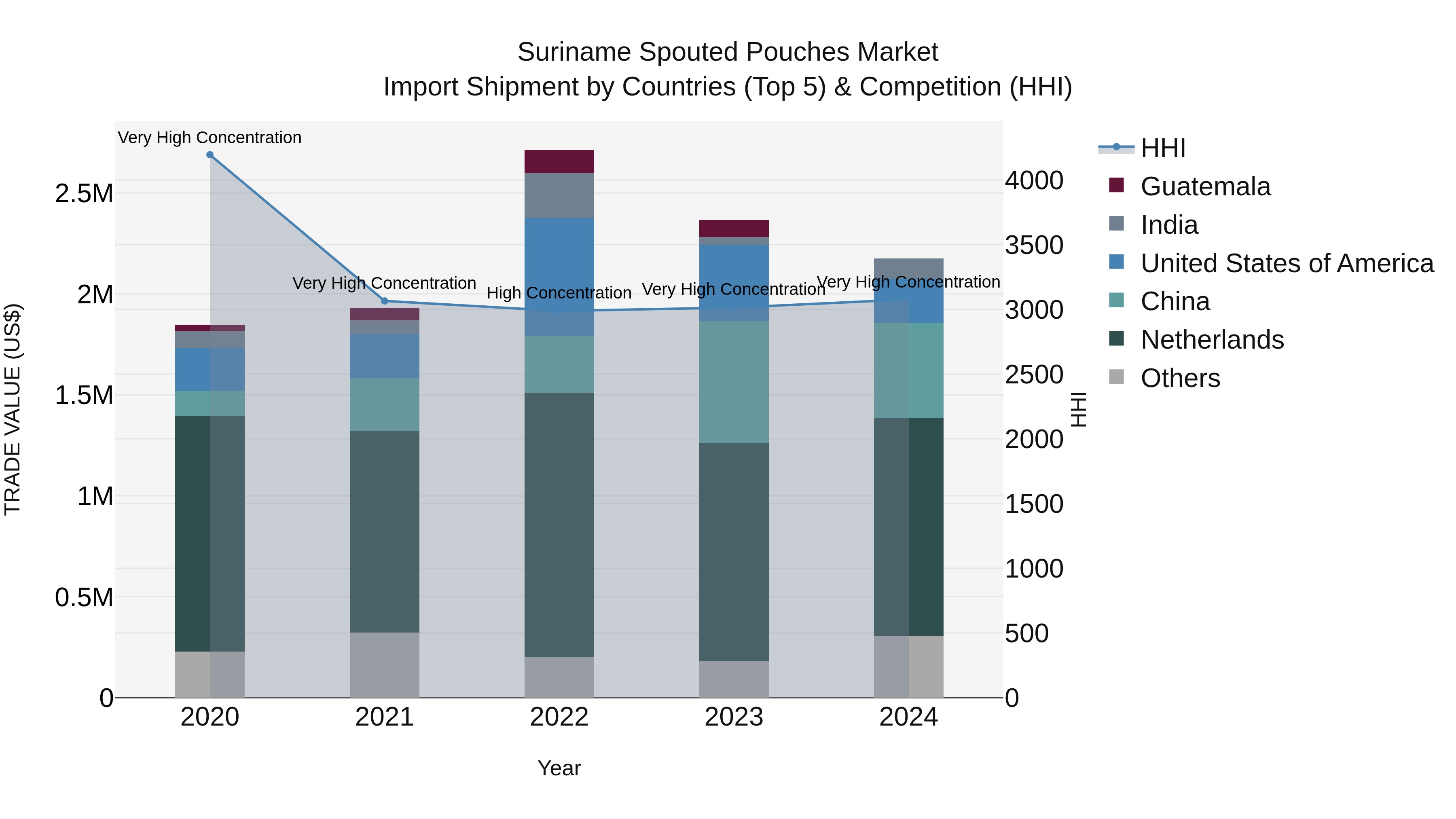 Suriname Spouted Pouches Market: Top 5 Importing Countries and Market Competition (HHI) Analysis