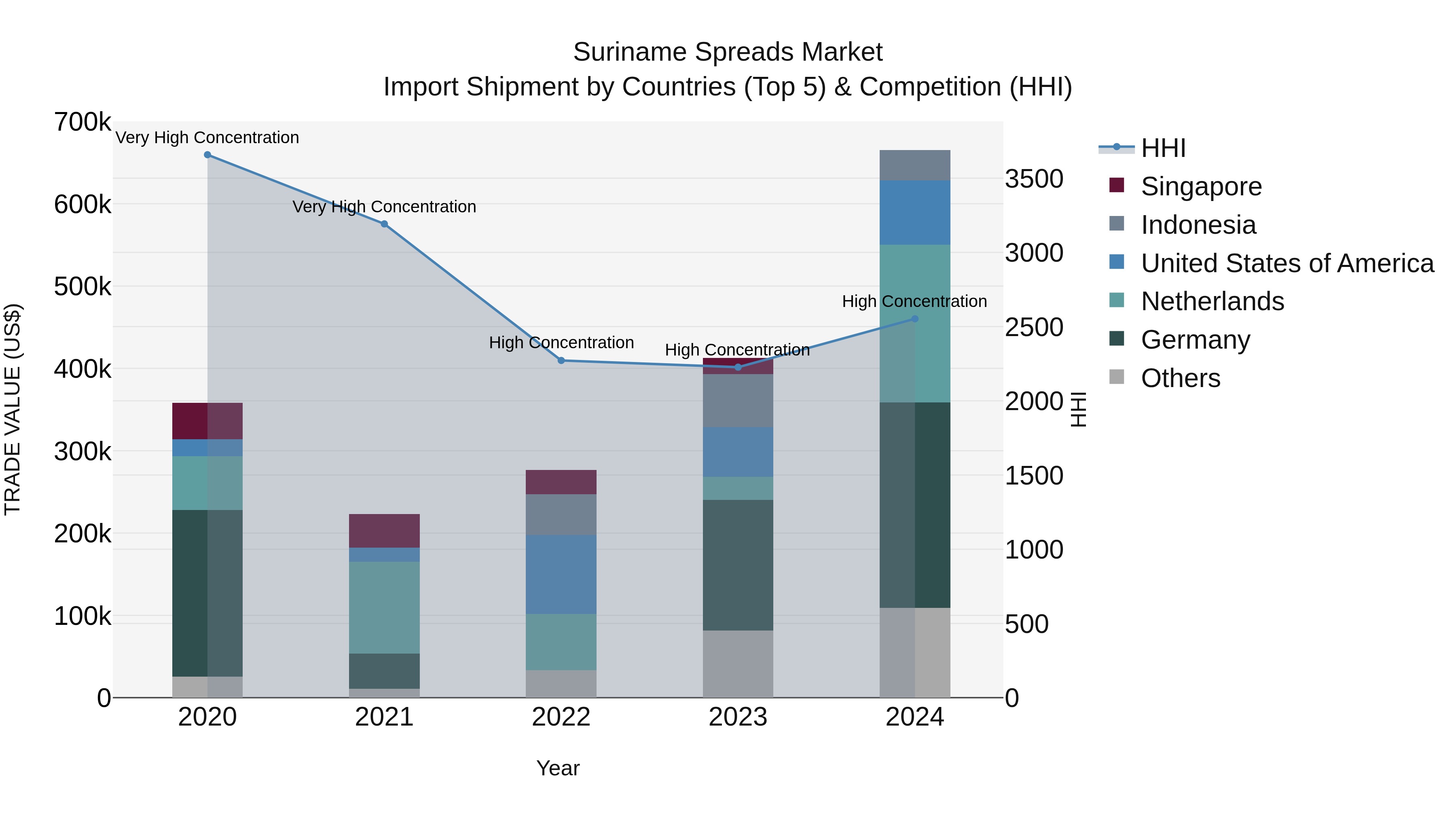 Suriname Spreads Market: Top 5 Importing Countries and Market Competition (HHI) Analysis