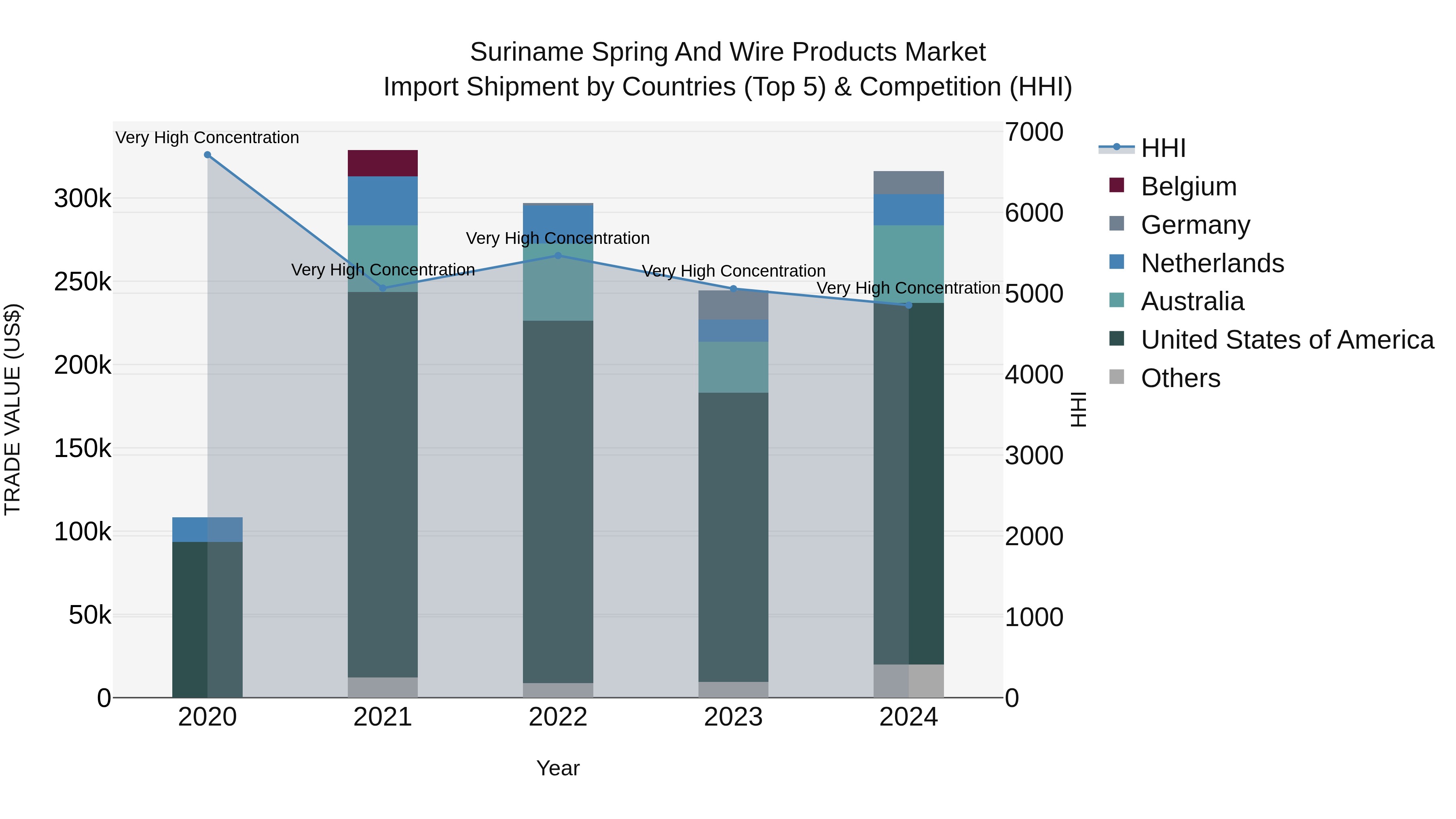 Suriname Spring and Wire Products Market: Top 5 Importing Countries and Market Competition (HHI) Analysis