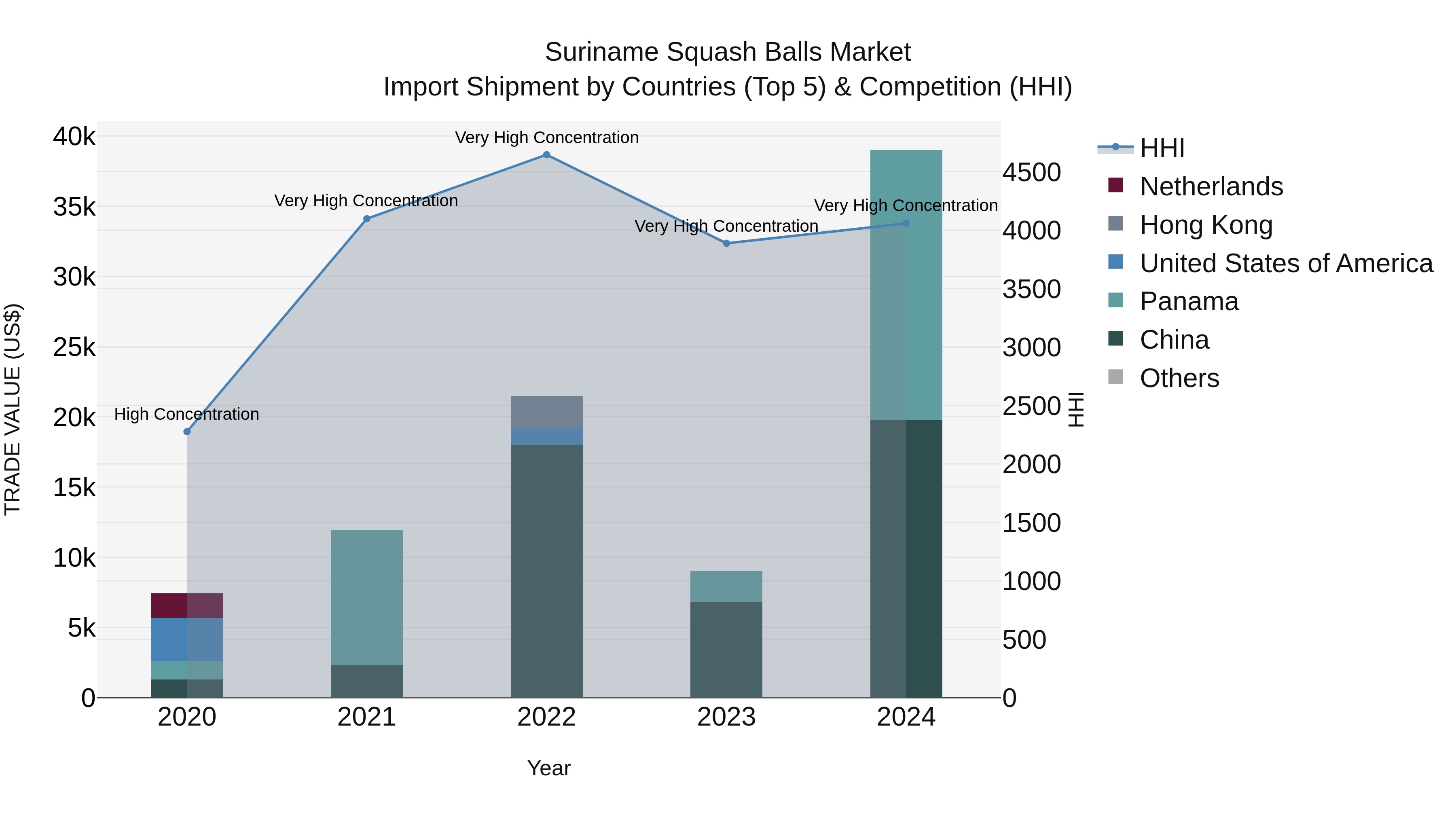 Suriname Squash Balls Market: Top 5 Importing Countries and Market Competition (HHI) Analysis