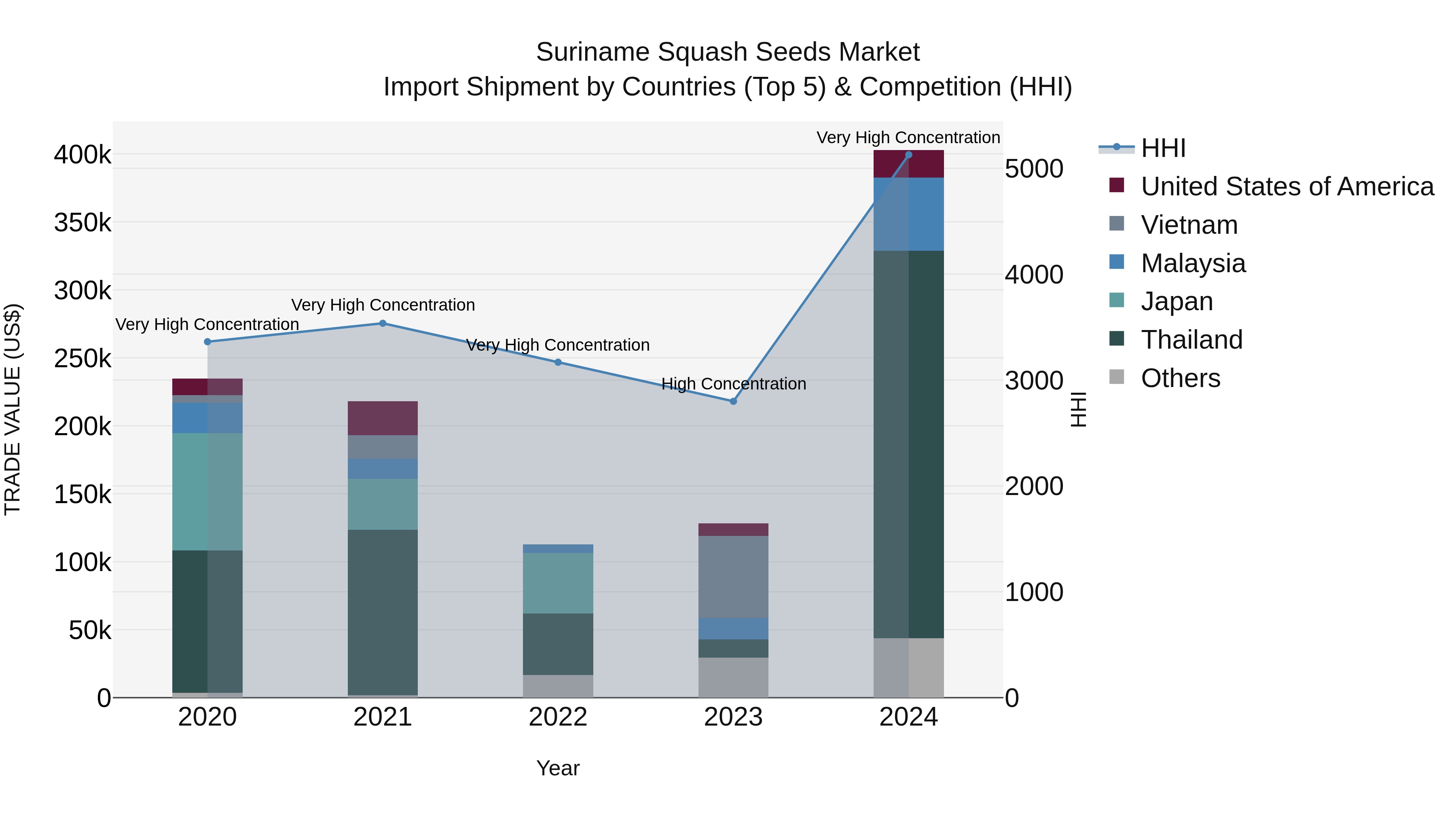 Suriname Squash Seeds Market: Top 5 Importing Countries and Market Competition (HHI) Analysis
