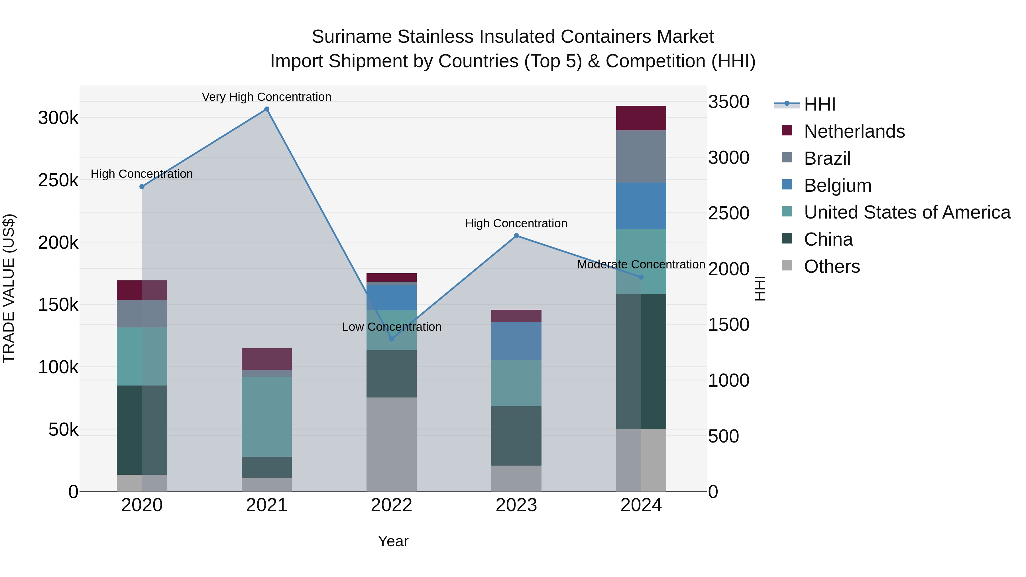Suriname Stainless Insulated Containers Market: Top 5 Importing Countries and Market Competition (HHI) Analysis