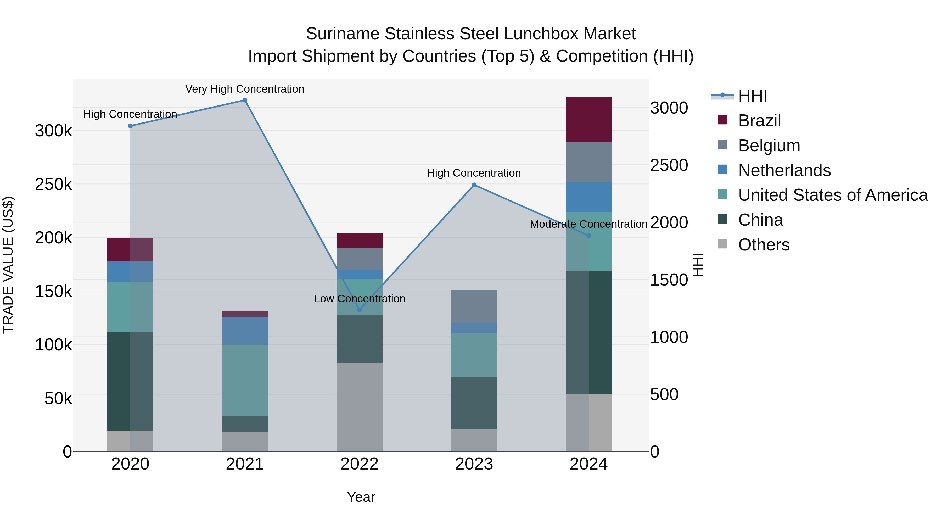 Suriname Stainless Steel Lunchbox Market: Top 5 Importing Countries and Market Competition (HHI) Analysis
