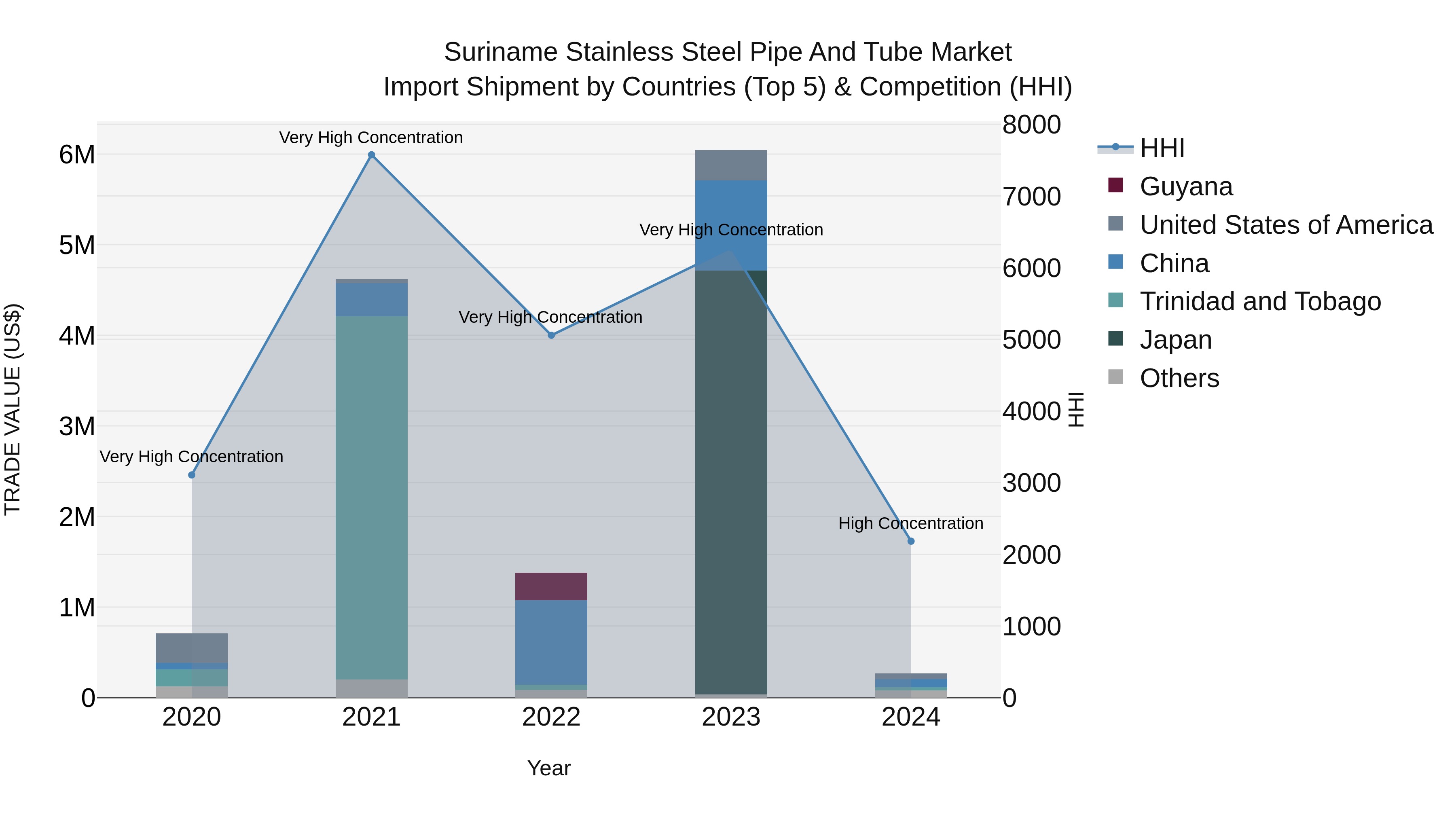 Suriname Stainless Steel Pipe and Tube Market: Top 5 Importing Countries and Market Competition (HHI) Analysis