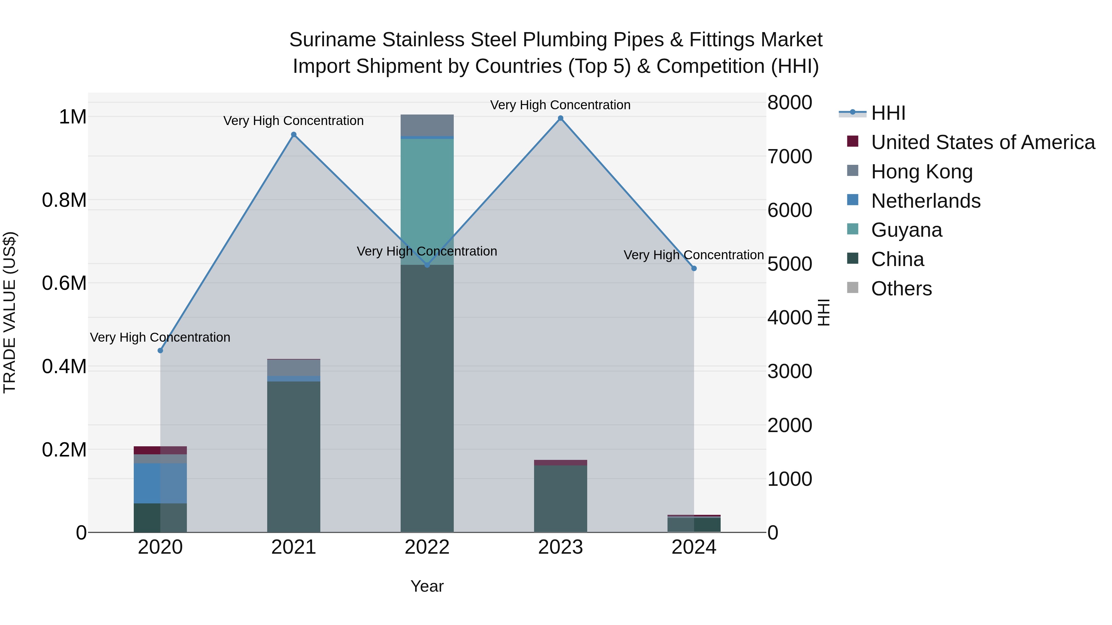 Suriname Stainless Steel Plumbing Pipes & Fittings Market: Top 5 Importing Countries and Market Competition (HHI) Analysis