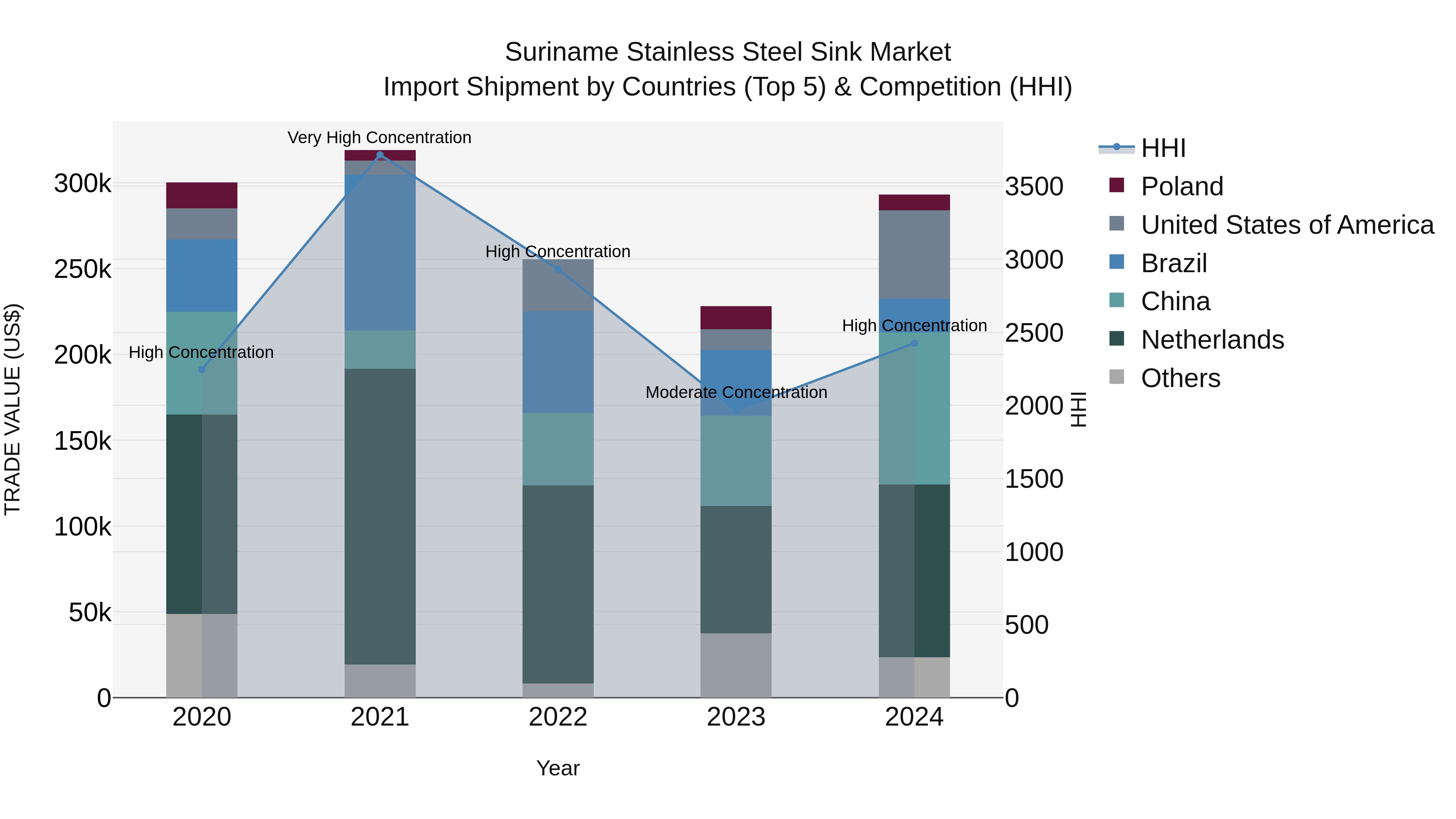 Suriname Stainless Steel Sink Market: Top 5 Importing Countries and Market Competition (HHI) Analysis