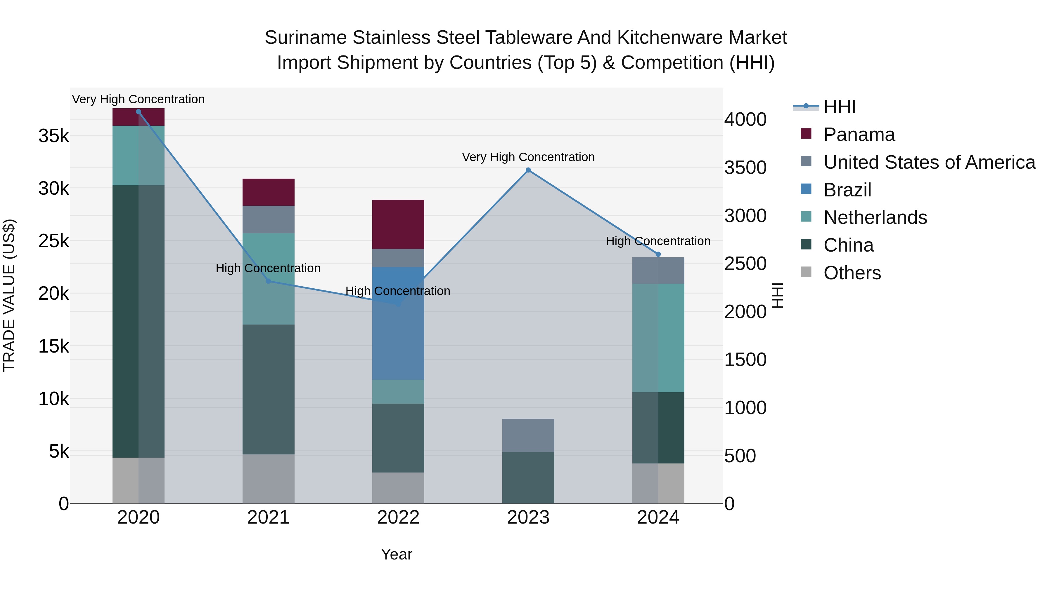 Suriname Stainless Steel Tableware and Kitchenware Market: Top 5 Importing Countries and Market Competition (HHI) Analysis