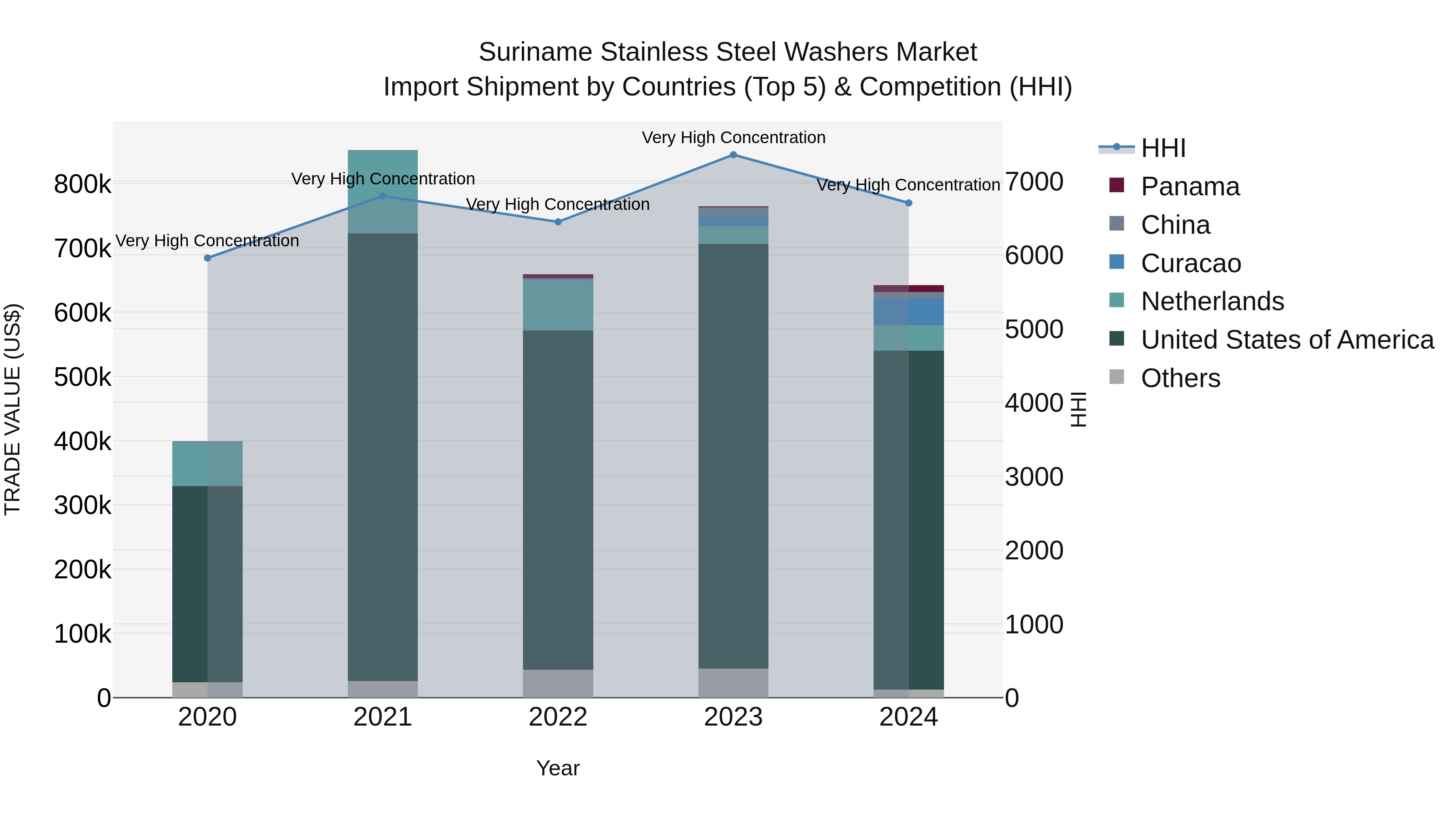 Suriname Stainless Steel Washers Market: Top 5 Importing Countries and Market Competition (HHI) Analysis